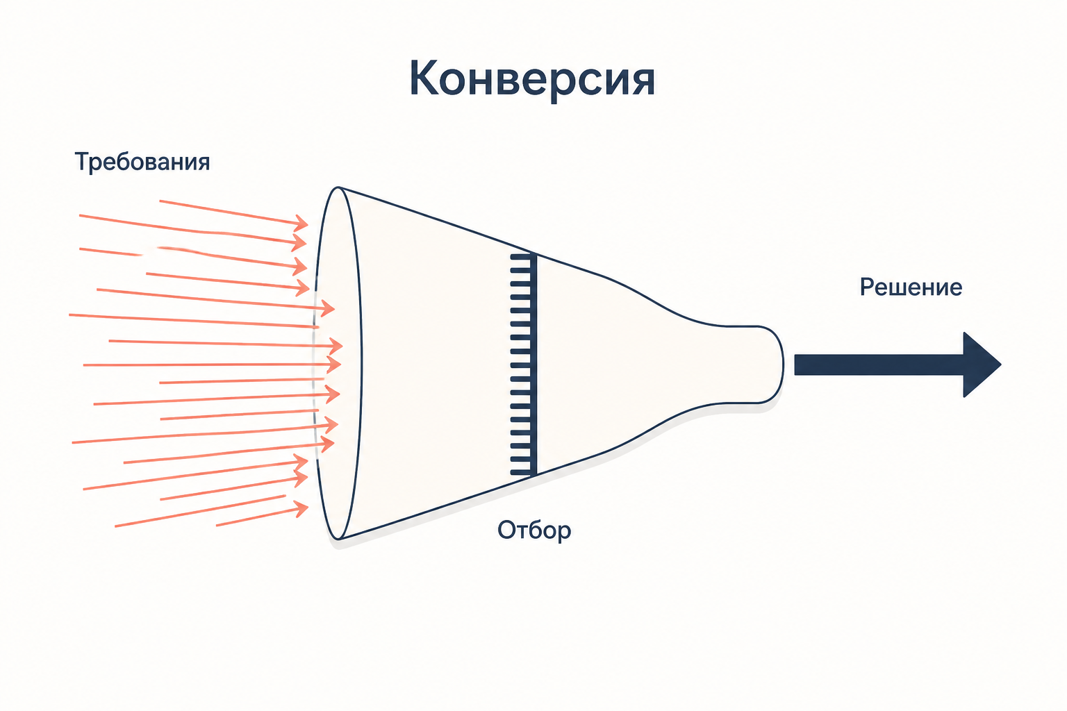 Воронка конверсии: множество требований проходит через фильтр отбора и превращается в одно решение