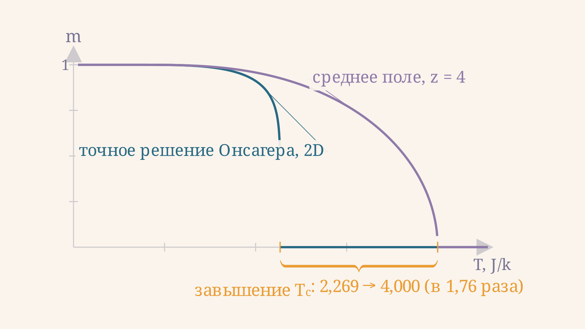 Кривые намагниченности модели Изинга: точное решение Онсагера обрывается при 2,269 J/k, кривая среднего поля тянется до 4 J/k, золотая скобка измеряет завышение точки Кюри в 1,76 раза.