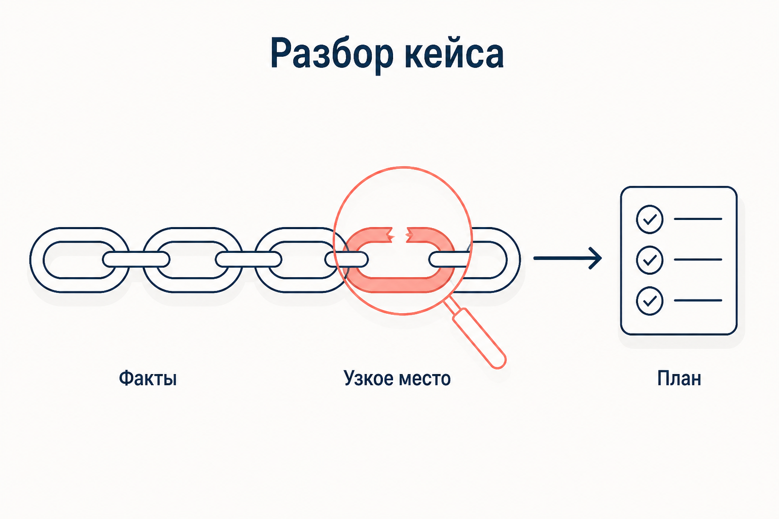 Схема разбора кейса: факты компании раскладываются по шагам, находится самое раннее слабое звено, оттуда строится план действий