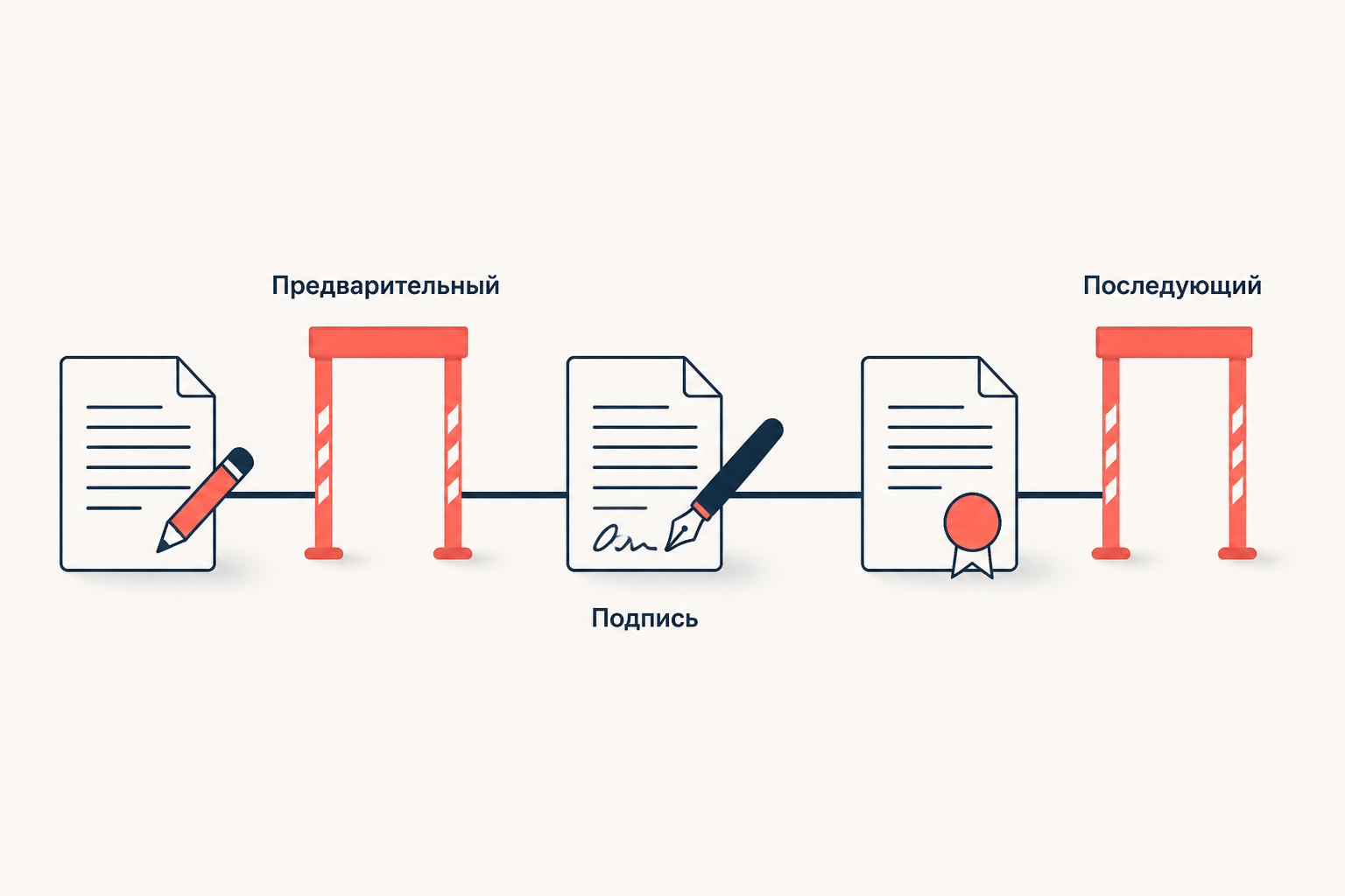 Путь закона от проекта через подпись к вступлению в силу с двумя точками проверки: предварительный контроль до подписи и последующий после вступления в силу