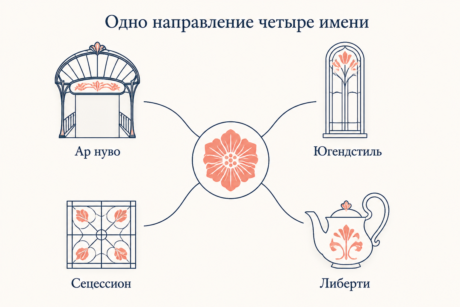 Одно направление и четыре национальных имени: ар нуво, югендстиль, сецессион, либерти