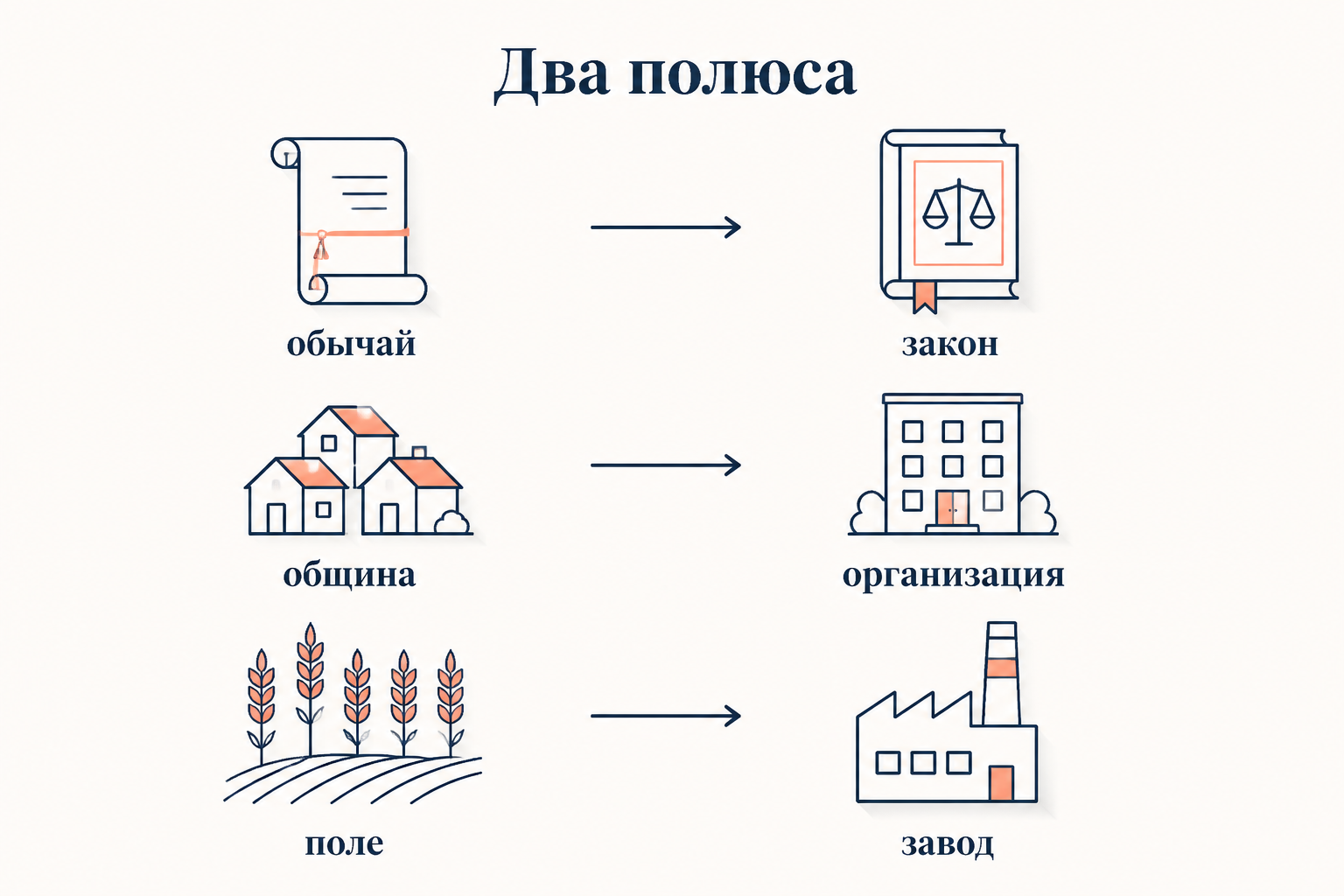 Два полюса дихотомии: обычай сменяется законом, община организацией, поле заводом