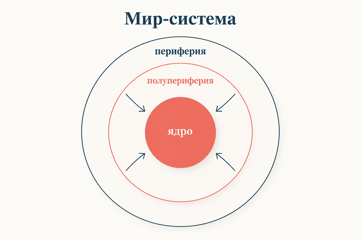 Мир-система Валлерстайна: ядро, полупериферия и периферия, ресурсы стягиваются к ядру, а не догоняющее развитие