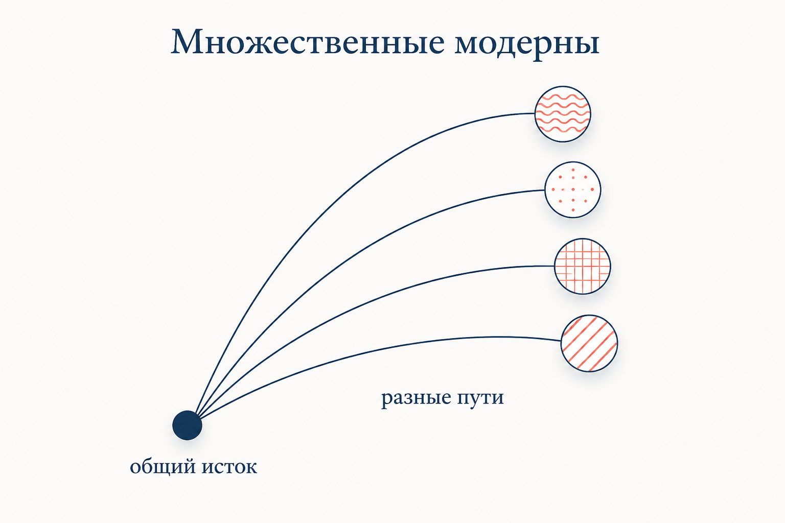 Множественные модерны: из общего истока расходятся несколько равноправных путей в современность