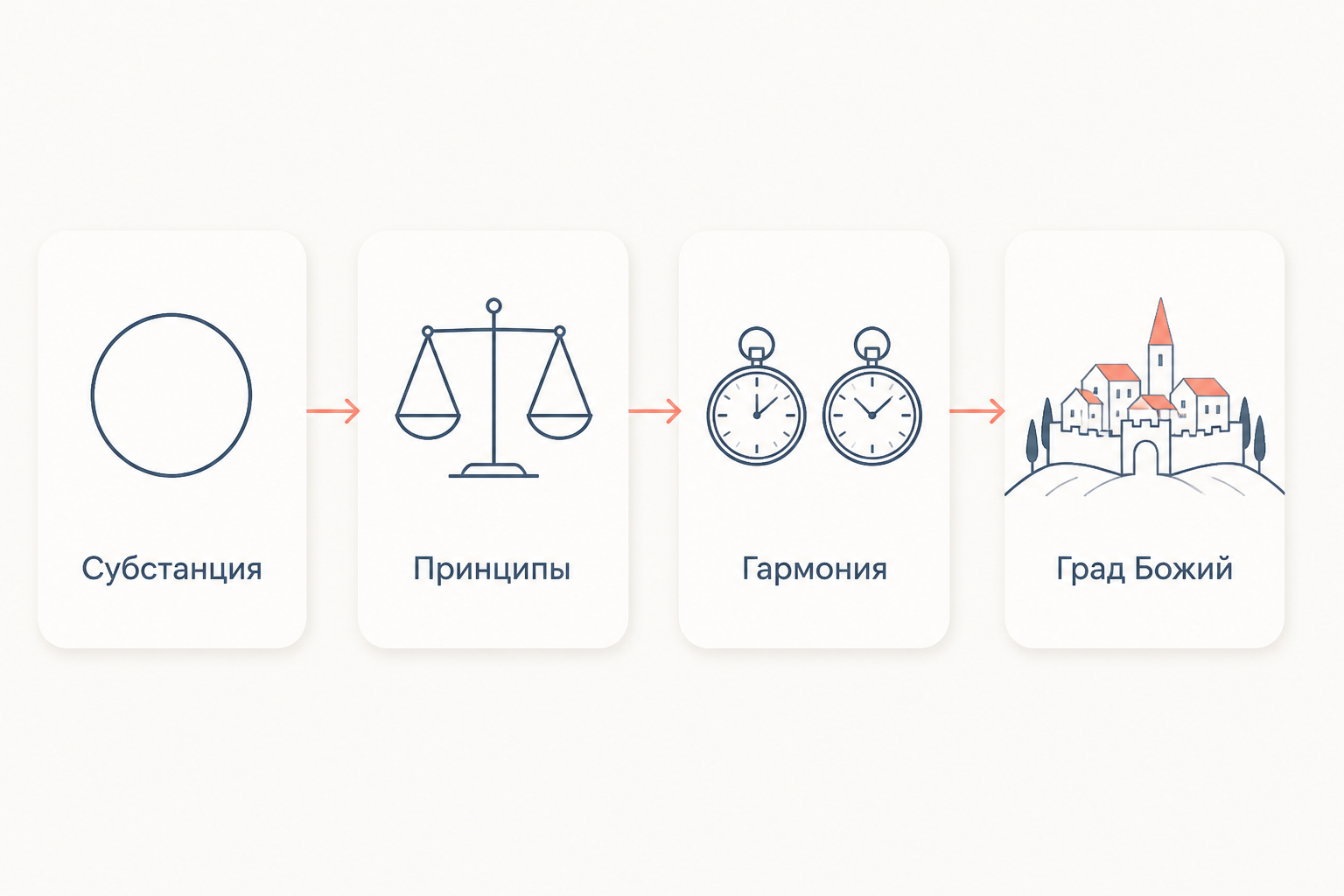 Четыре смысловых блока Монадологии: субстанция, принципы, гармония, град Божий