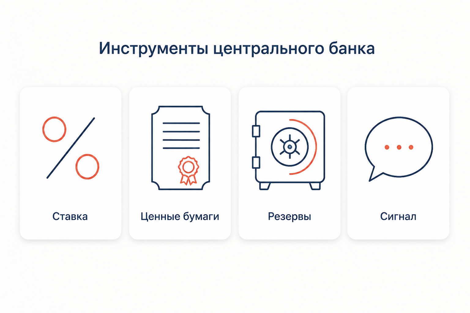 Четыре инструмента центрального банка: ключевая ставка, операции с ценными бумагами, нормативы резервов и коммуникационный сигнал