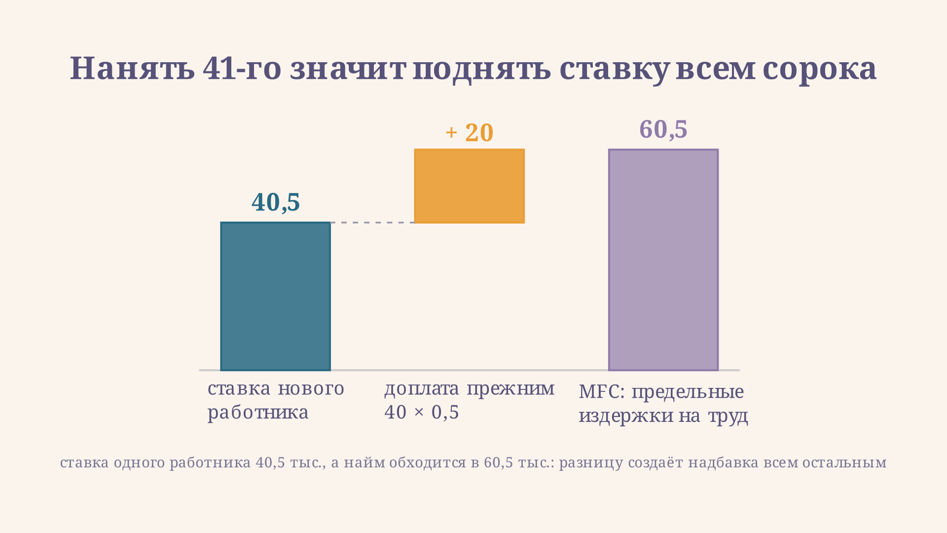 Водопад предельных издержек на труд: ставка нового работника 40,5 тысячи плюс надбавка прежним сорока 20 тысяч дают предельные издержки 60,5 тысячи, то есть в полтора раза больше самой ставки