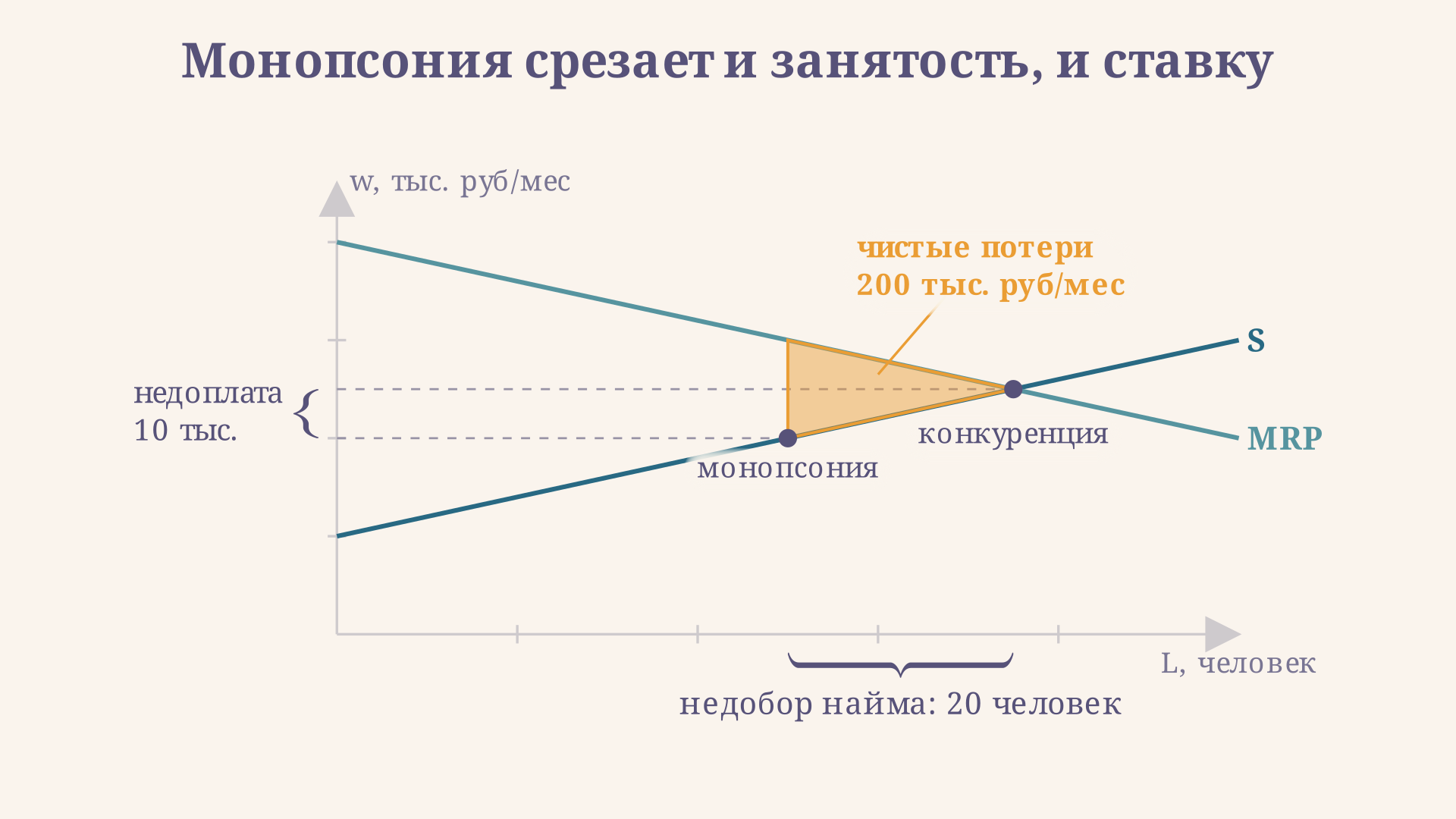 Канонический график монопсонии с измерениями: недобор найма 20 человек, недоплата 10 тысяч рублей и золотой треугольник чистых потерь в 200 тысяч рублей в месяц
