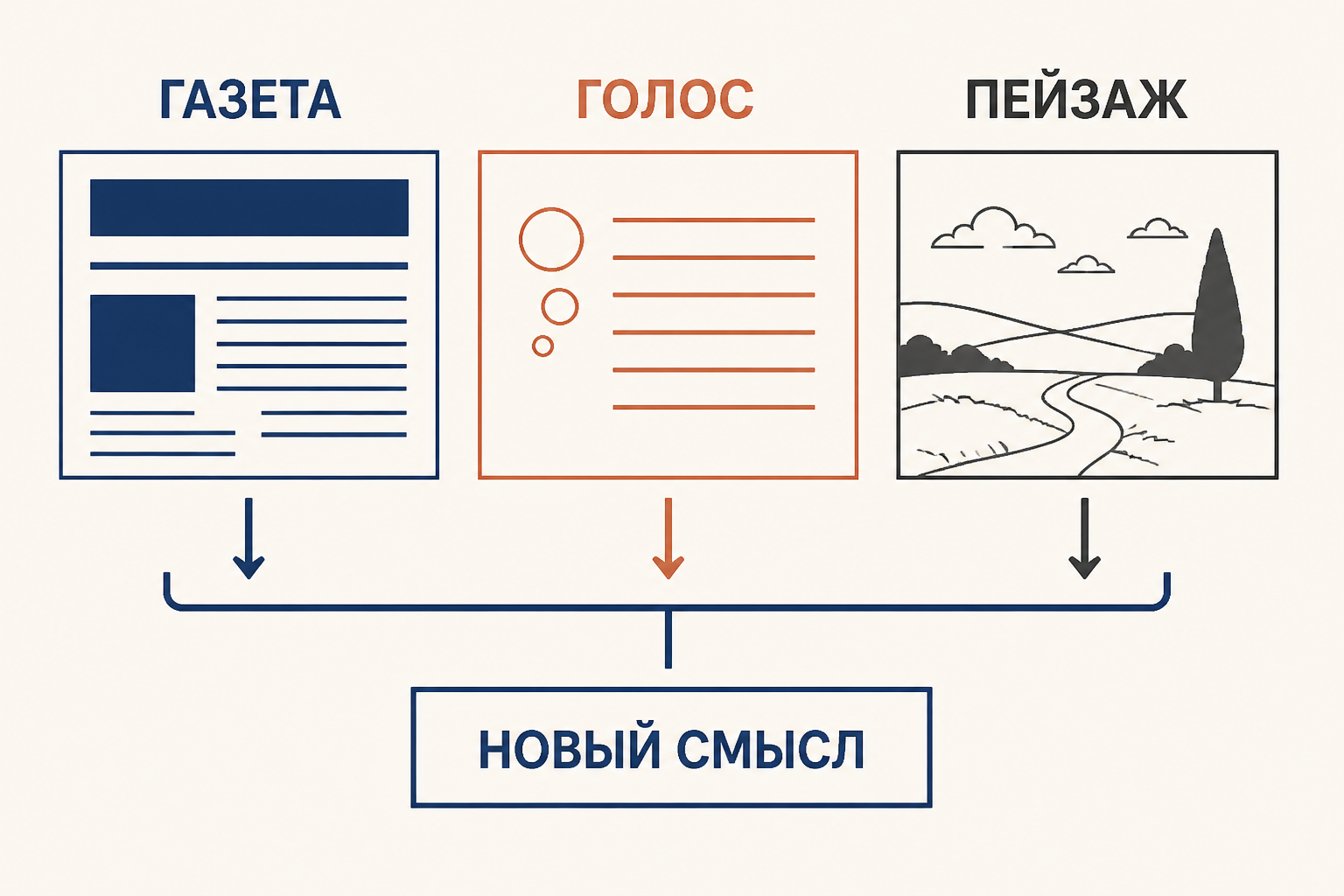 Монтаж в литературе как сопоставление разнородных фрагментов: газетная вырезка, голос героя и городской силуэт образуют общий смысл
