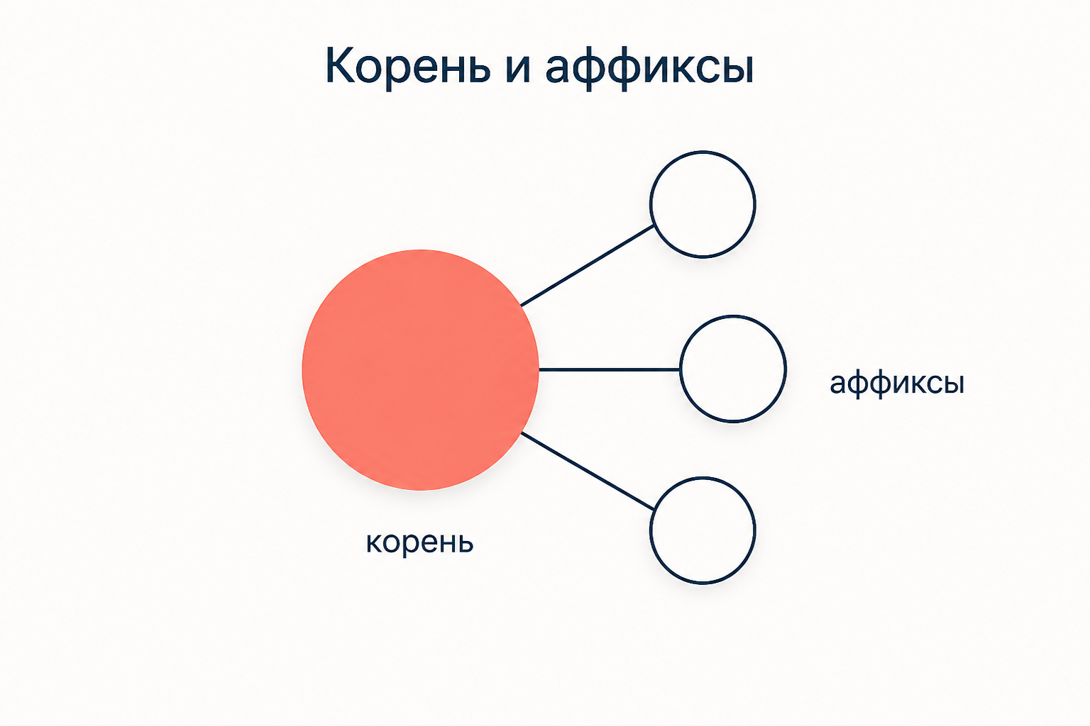 Схема слова: центральный блок корня и присоединённые к нему служебные аффиксы