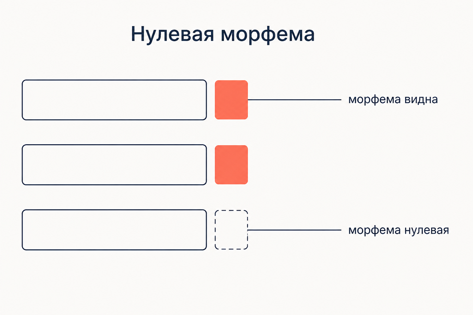 Ряд словоформ с окончаниями и пустая клетка на месте нулевого окончания