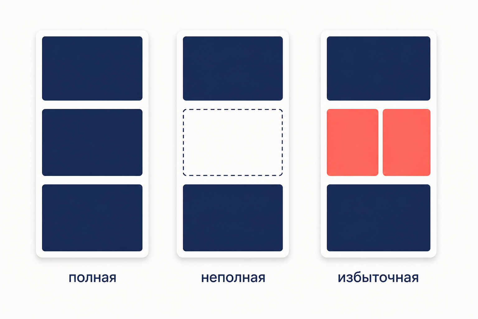 Три столбца клеток: все заполнены, одна пустая с пунктирным контуром, в одной две формы рядом