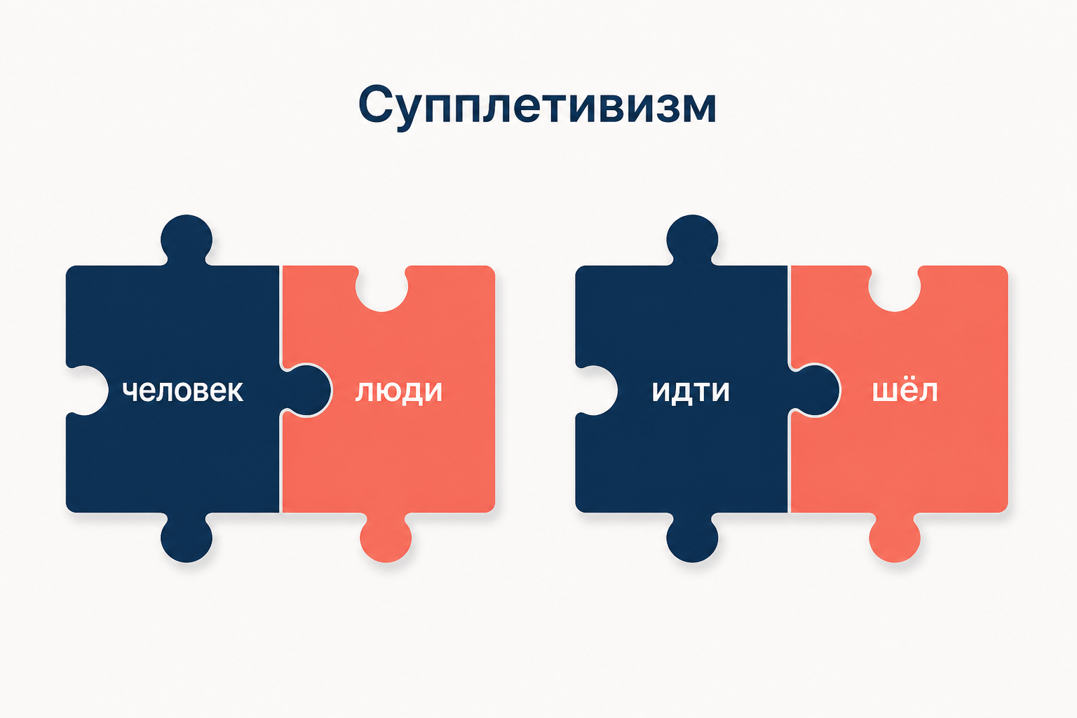 Две пары сцепленных фрагментов пазла: человек и люди, идти и шёл, как разные корни одной лексемы