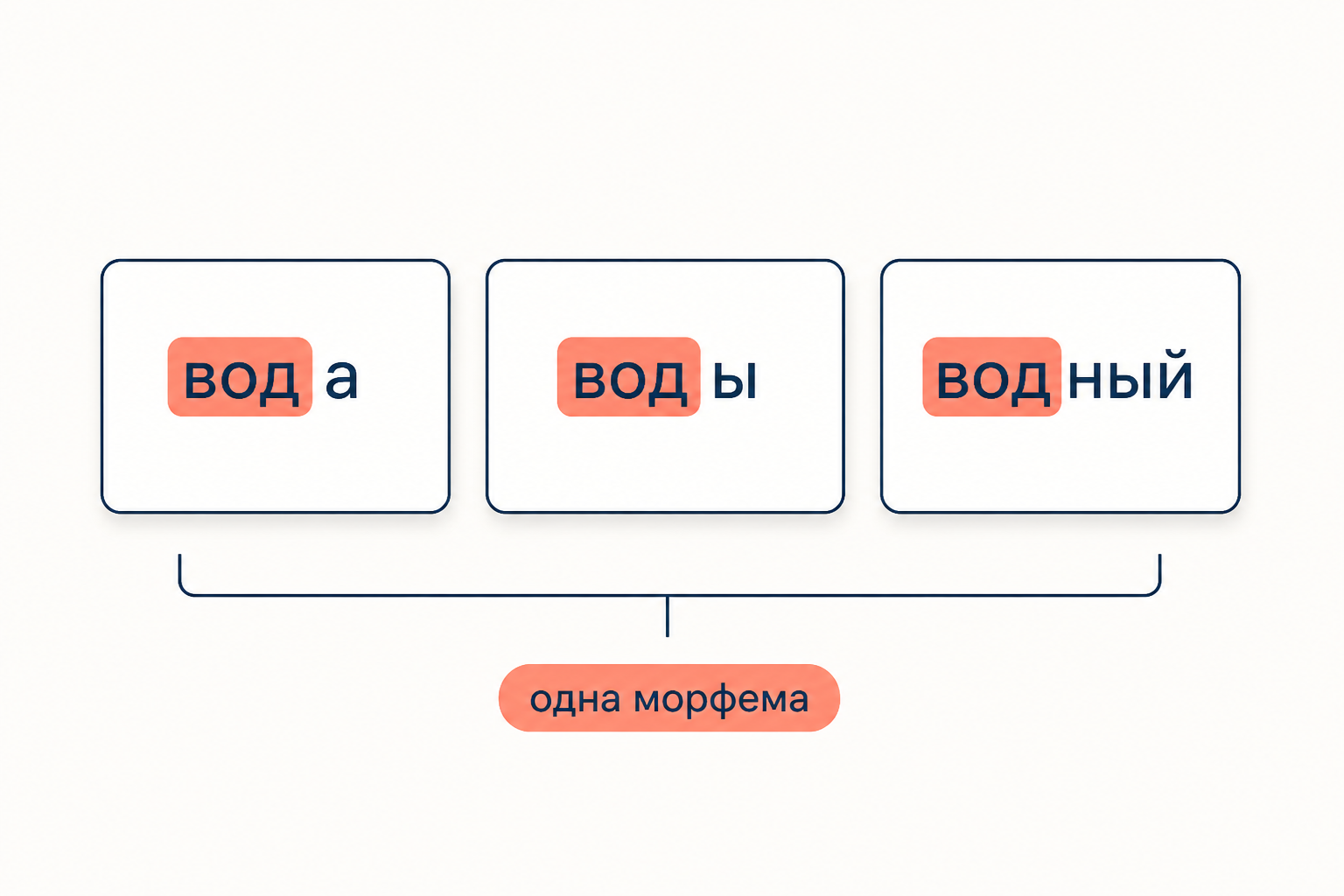 Морфологический принцип: одна морфема сохраняет единое написание при разном звучании