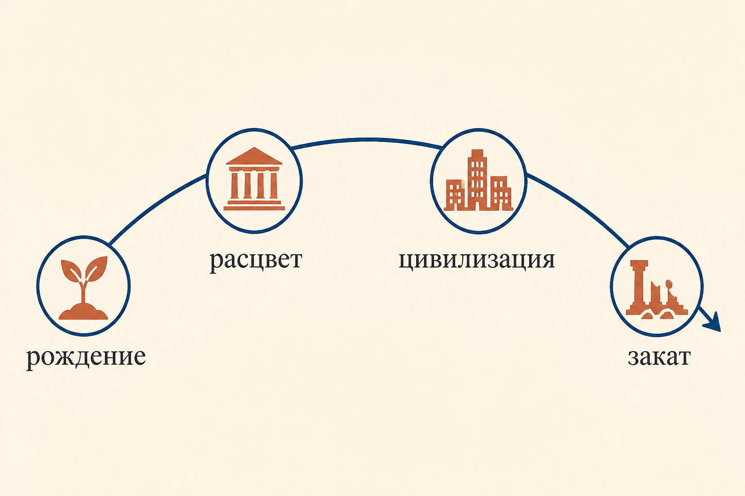 Схема жизненного цикла культуры: «рождение», «расцвет», «цивилизация», «закат» на дуге времени