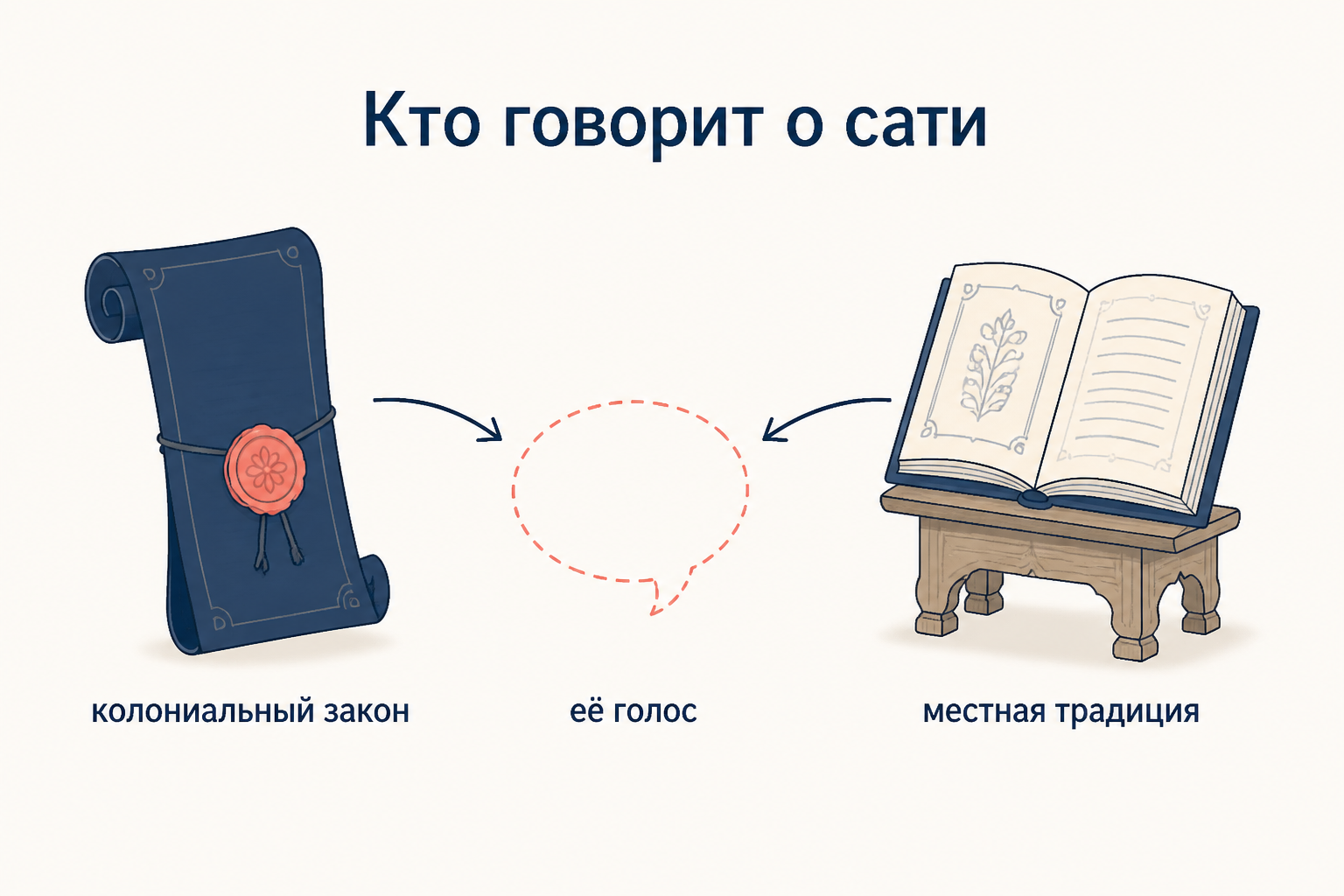 Кто говорит о сати: колониальный закон и местная традиция претендуют говорить от имени женщины, её собственный голос остаётся пустым местом