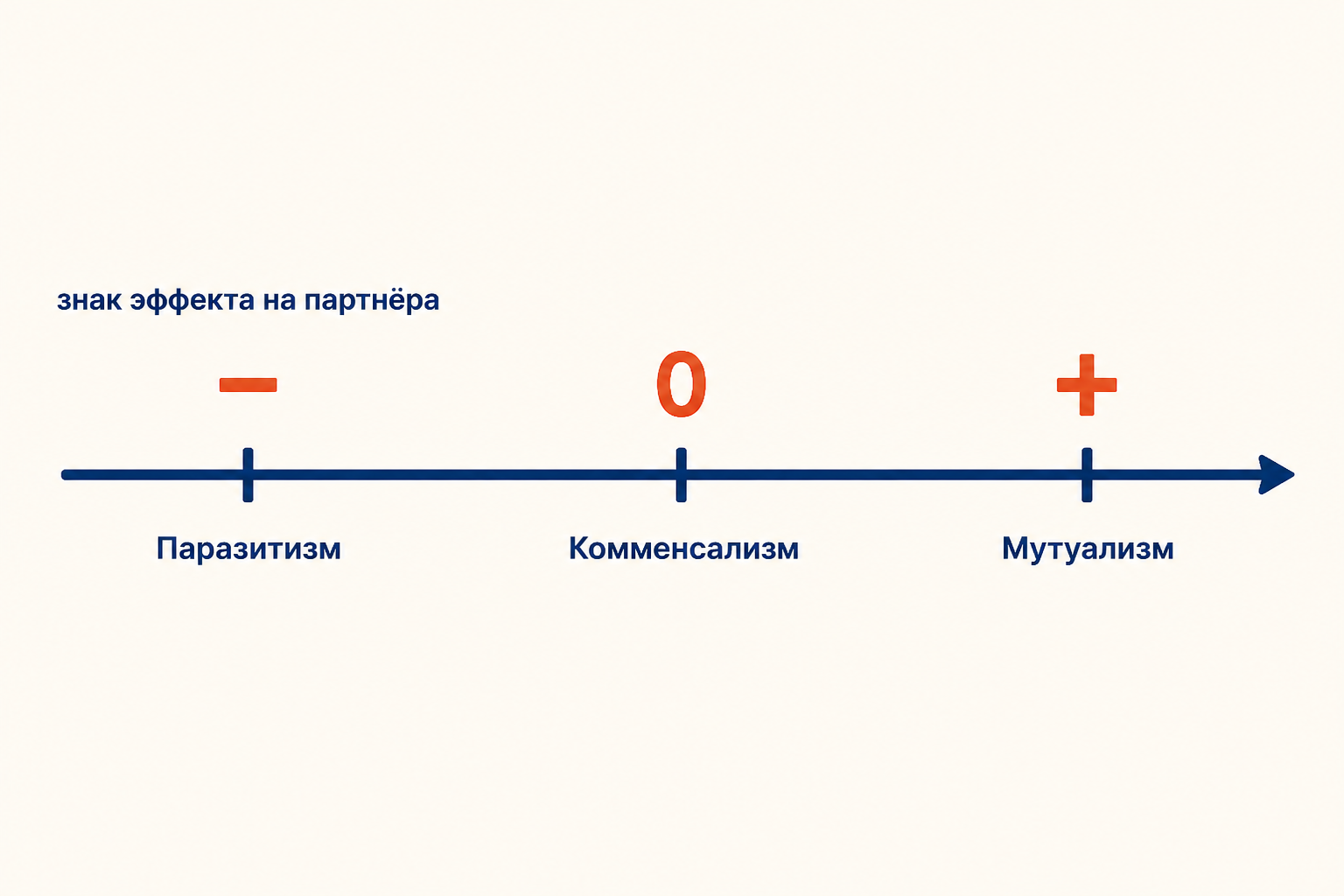 Ось знака эффекта на партнёра: сдвиг пары организмов от паразитизма через комменсализм к мутуализму