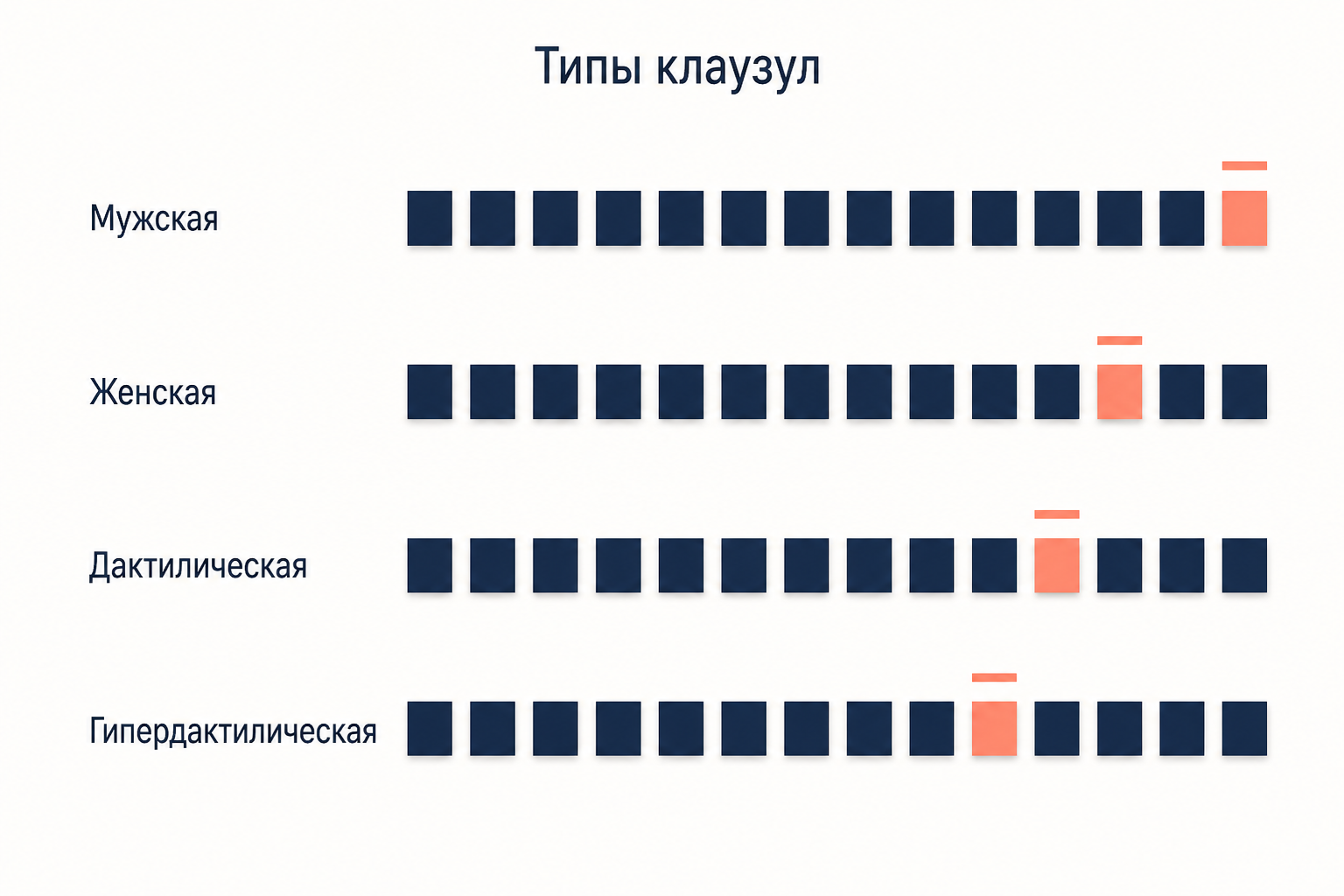 Четыре типа клаузул по числу заударных слогов: мужская, женская, дактилическая и гипердактилическая