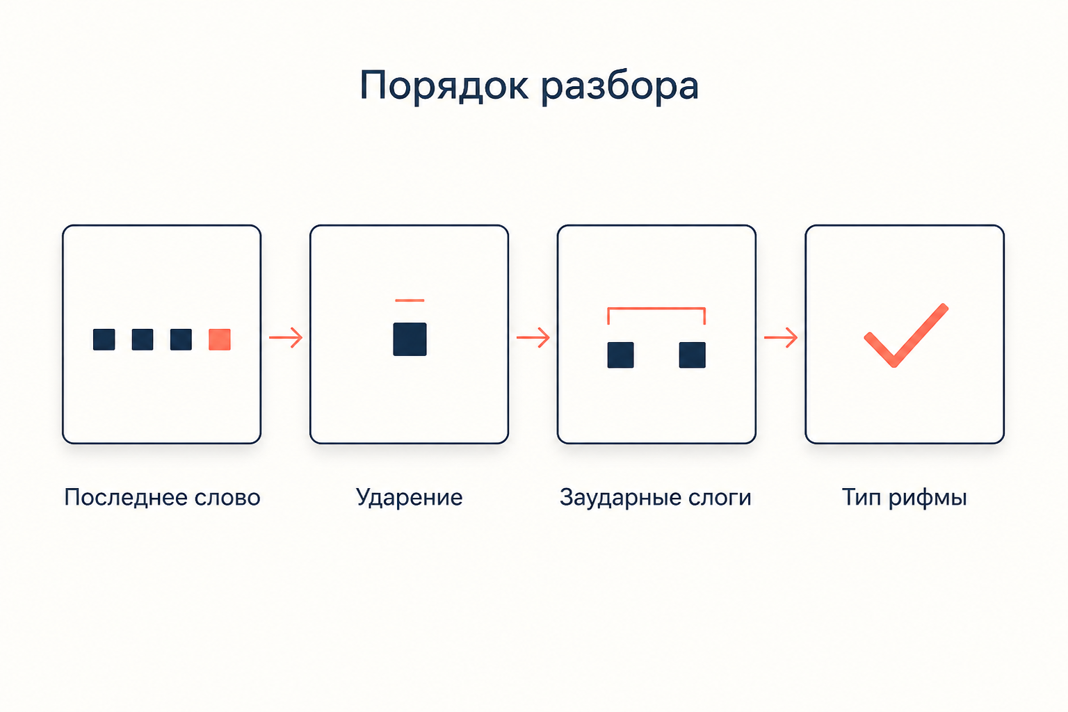 Порядок разбора рифмы: последнее слово строки, ударение в нём, число заударных слогов и вывод о типе рифмы