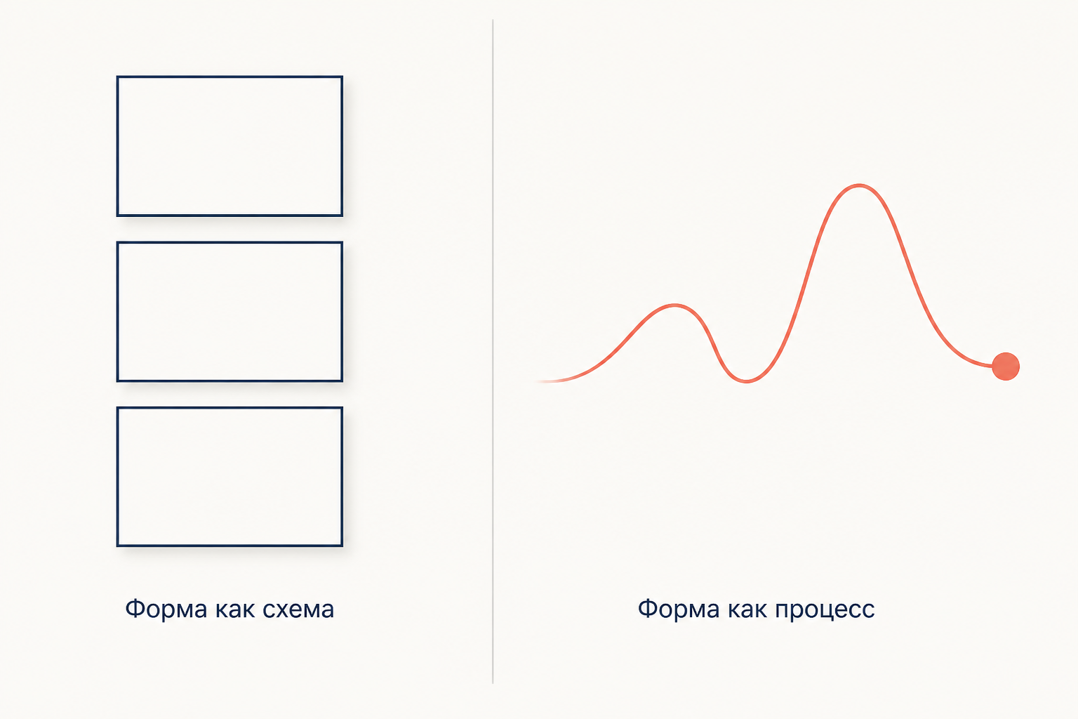 Сопоставление двух взглядов на музыкальную форму: слева застывшая схема из блоков, справа непрерывная линия становления