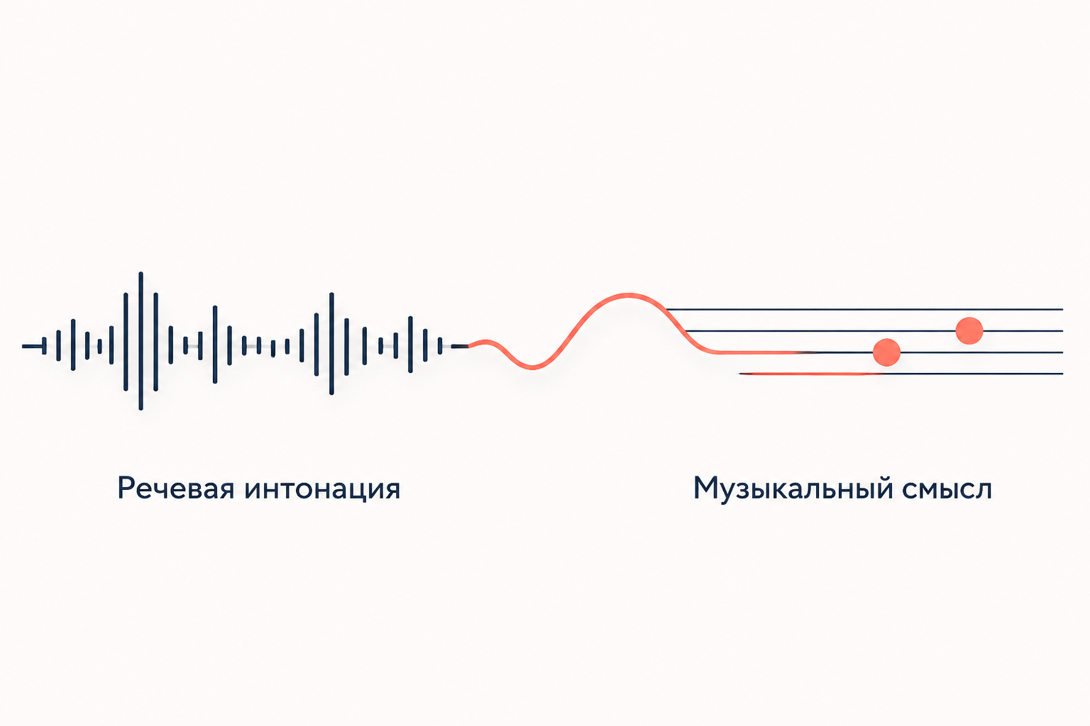 Речевая волна переходит в мелодическую линию: звук становится носителем смысла