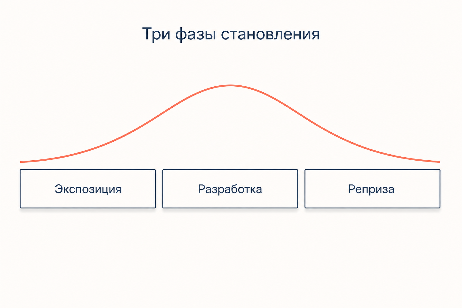 Три фазы становления, наложенные на разделы сонатной формы