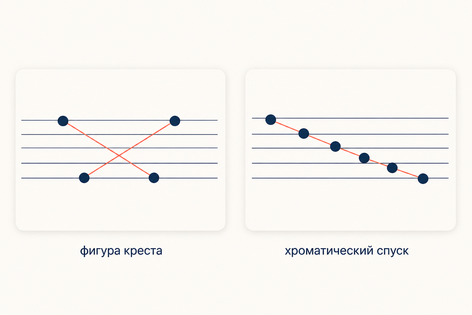 Слева четыре ноты, линии между первой и четвёртой и между второй и третьей образуют крест; справа мелодия спускается мелкими равными шагами, изображая хроматический спуск
