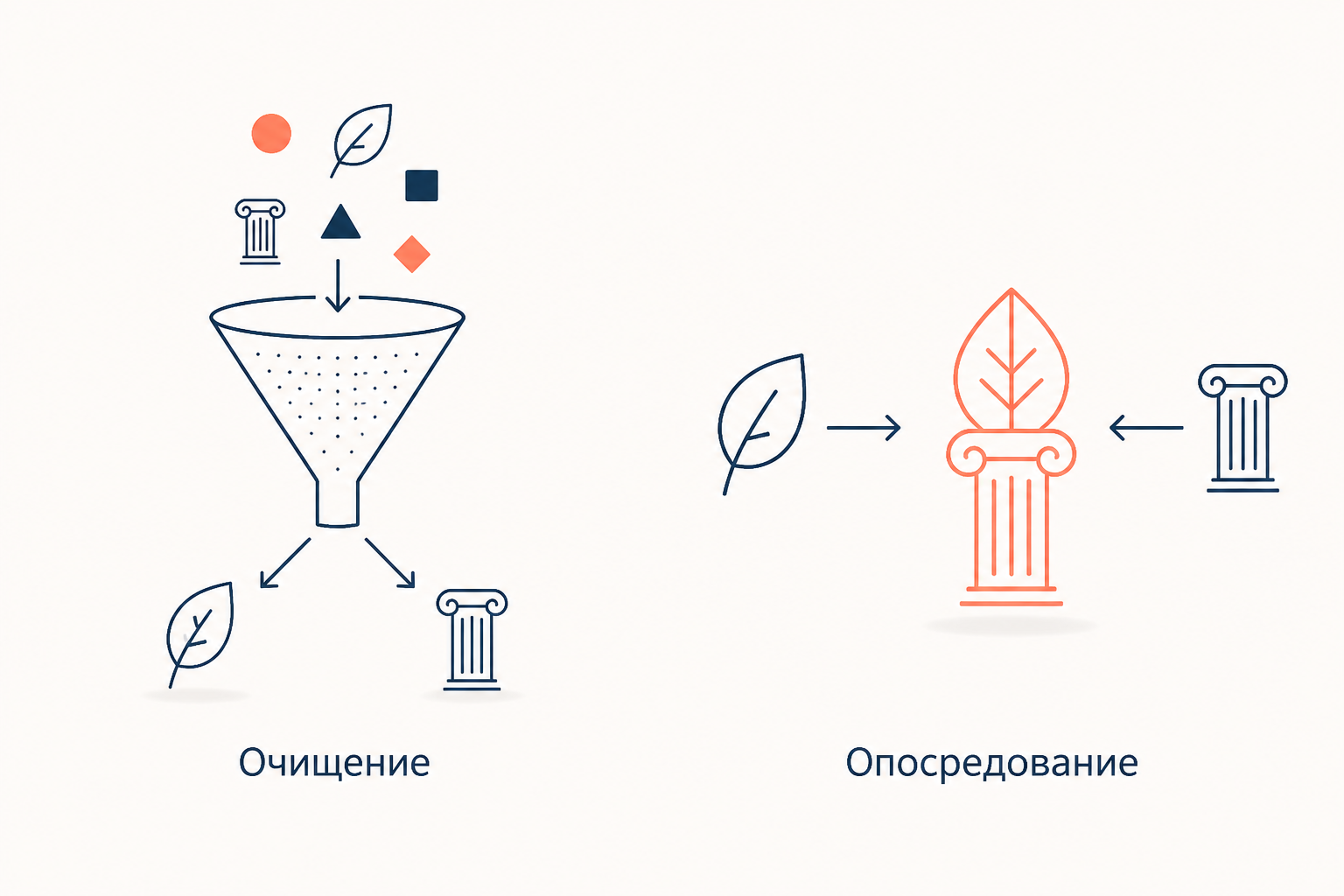 Слева воронка очищения разводит смесь на природу и общество, справа лист и колонна сливаются в один гибридный объект опосредования