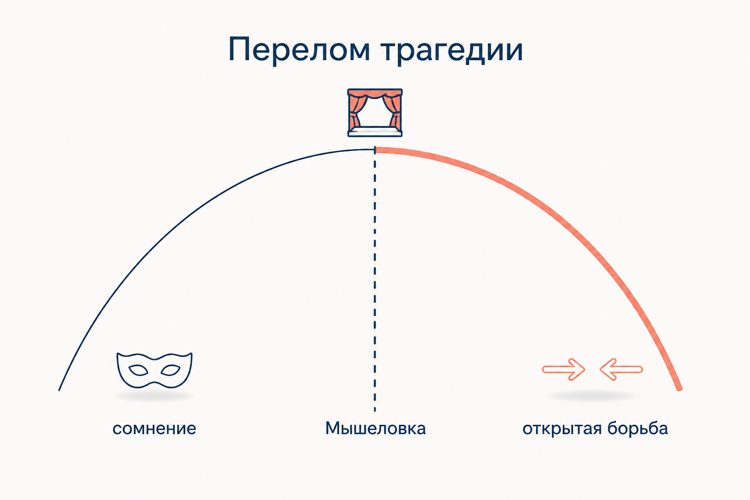 Перелом трагедии: до сцены сомнение и притворство, после неё открытая борьба
