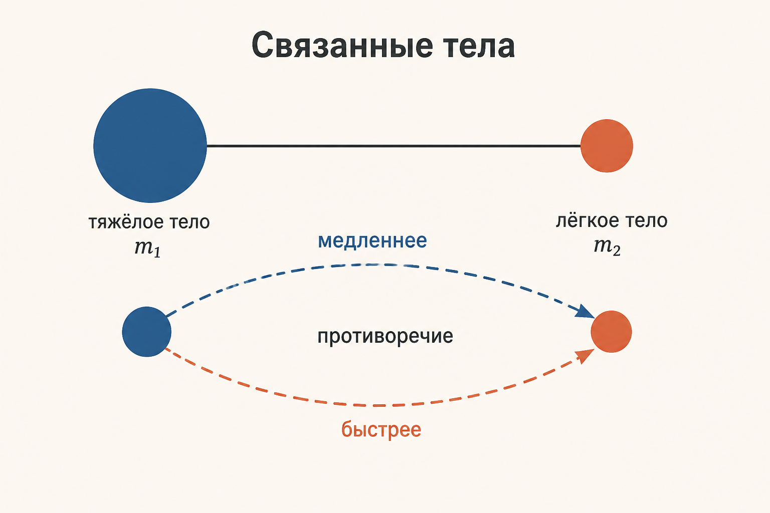 Воображаемая модель превращается в измеряемый опыт: связанные тела, корабль и наклонная плоскость