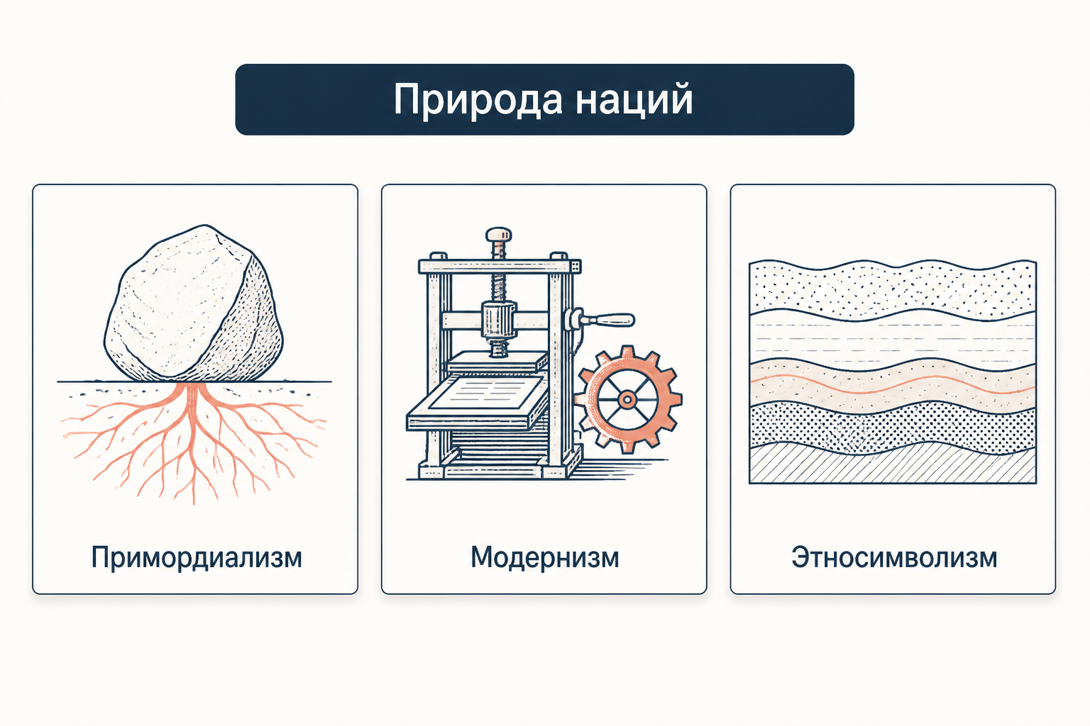Три позиции о природе наций: примордиализм как древний камень с корнями, модернизм как печатный станок, этносимволизм как слоистая порода