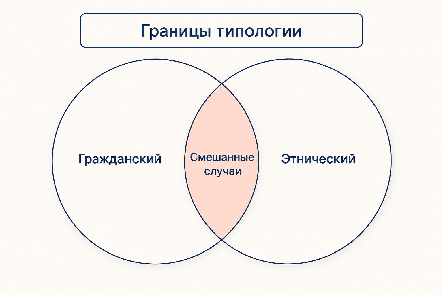 Два пересекающихся круга гражданского и этнического национализма с общей заштрихованной областью смешанных случаев