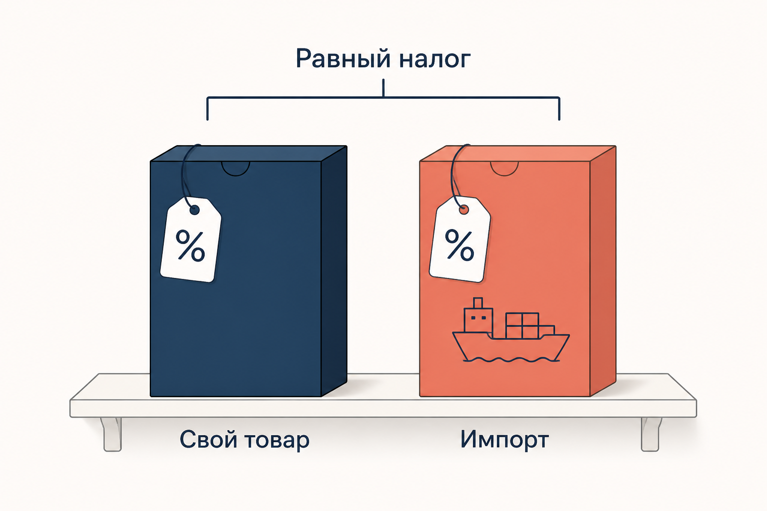 Два одинаковых товара на полке, свой и импортный, с одинаковыми налоговыми ярлыками: смысл национального режима по статье III ГАТТ.