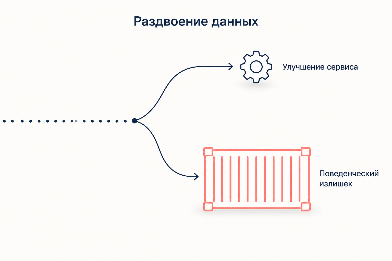 Поток пользовательских данных раздваивается: часть возвращается в сервис, избыток уходит на рынок предсказаний