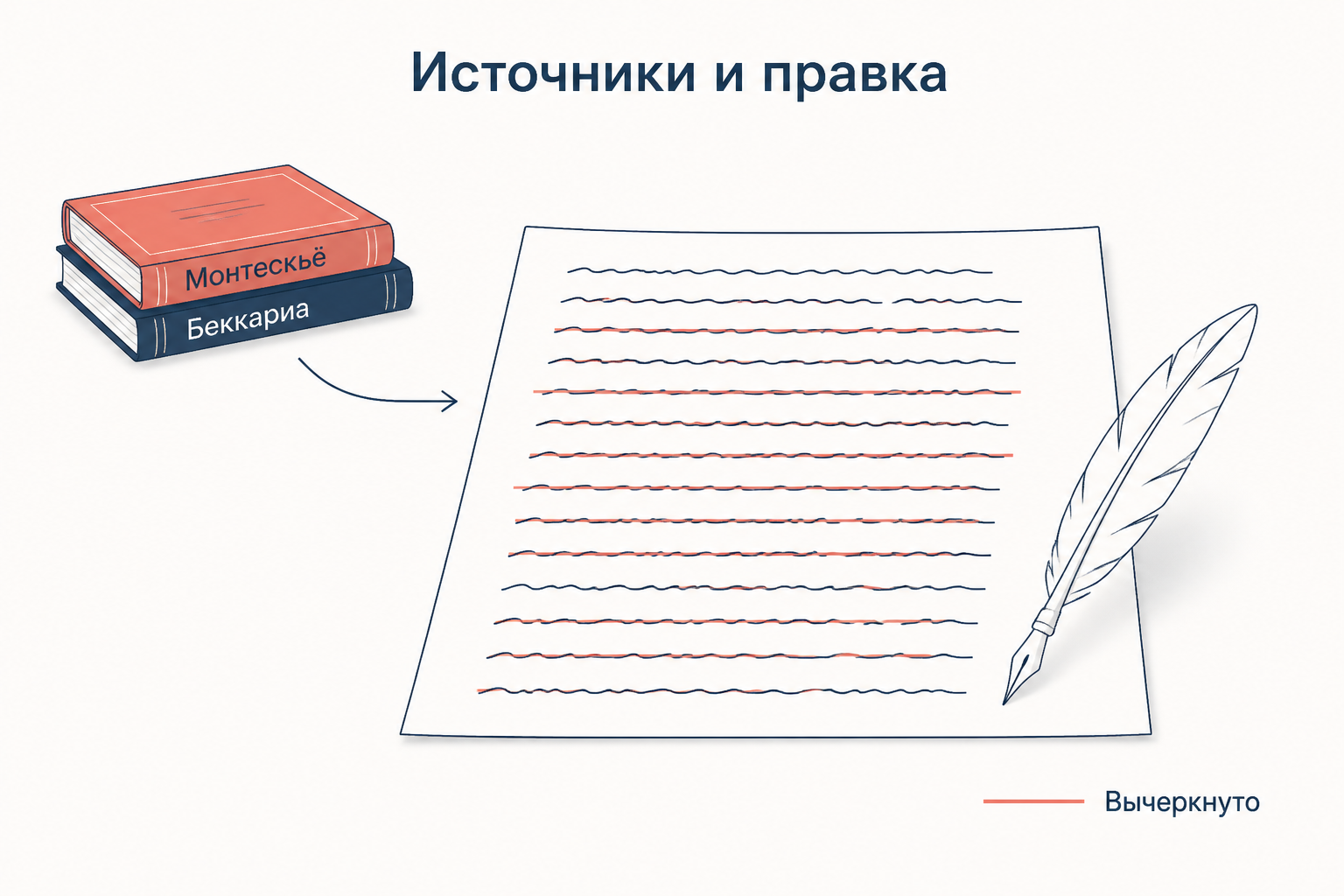 Источники Наказа: труды Монтескьё и Беккариа и рукопись, половина строк которой вычеркнута при обсуждении с приближёнными
