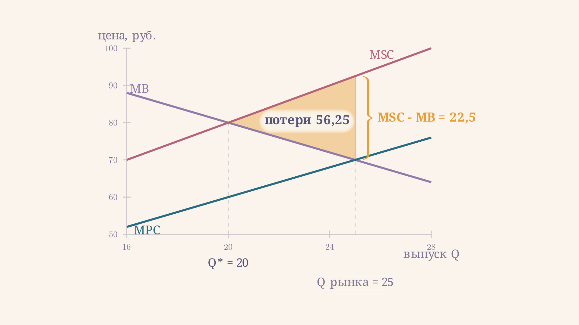 Треугольник безвозвратных потерь между кривыми MSC и MB на отрезке от эффективного выпуска 20 до рыночного 25: скобка справа меряет разрыв 22,5 руб. на последней единице, площадь треугольника равна 56,25