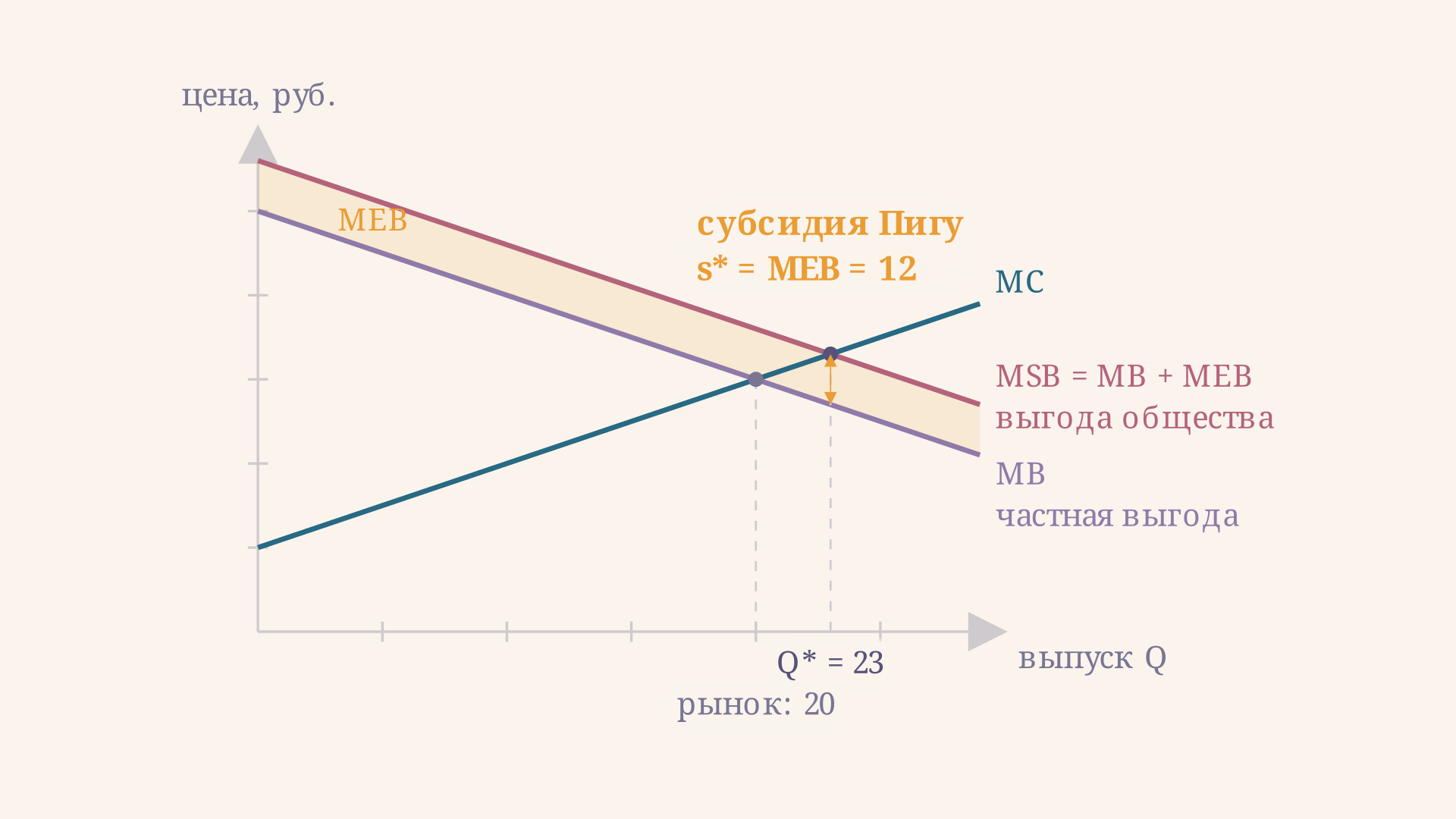 Положительный внешний эффект: кривая общественной выгоды MSB проходит выше частной MB на величину MEB, рынок останавливается на 20, оптимум равен 23, а золотая стрелка показывает субсидию Пигу 12 рублей на единицу
