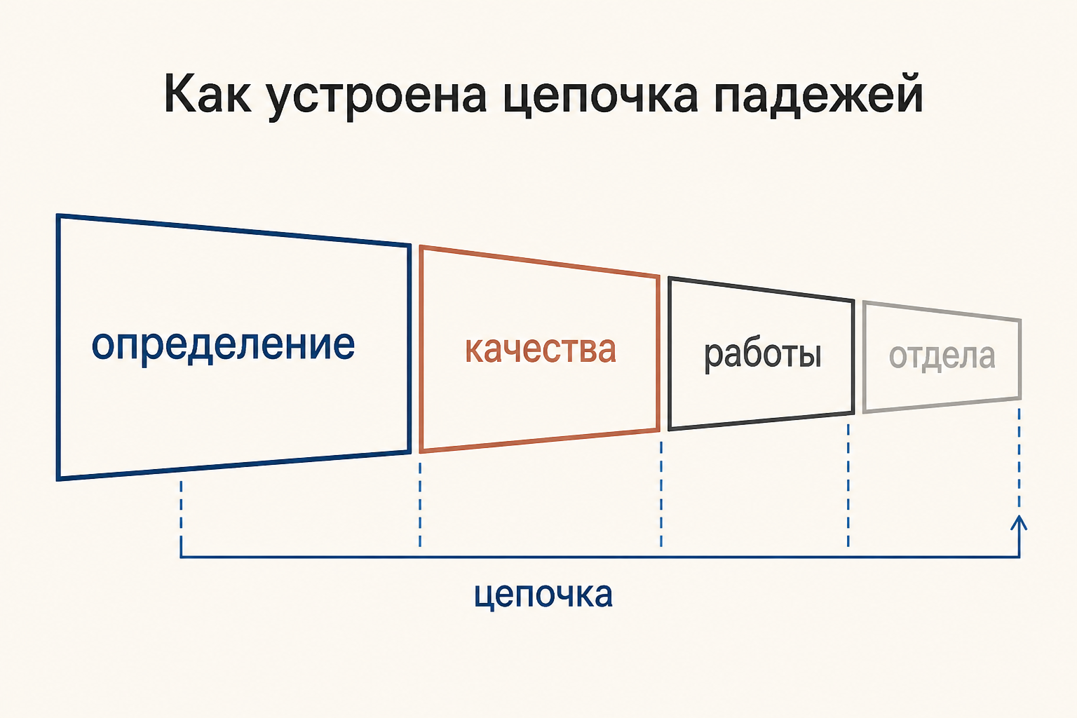 Цепочка зависимых существительных постепенно скрывает действие и исполнителя