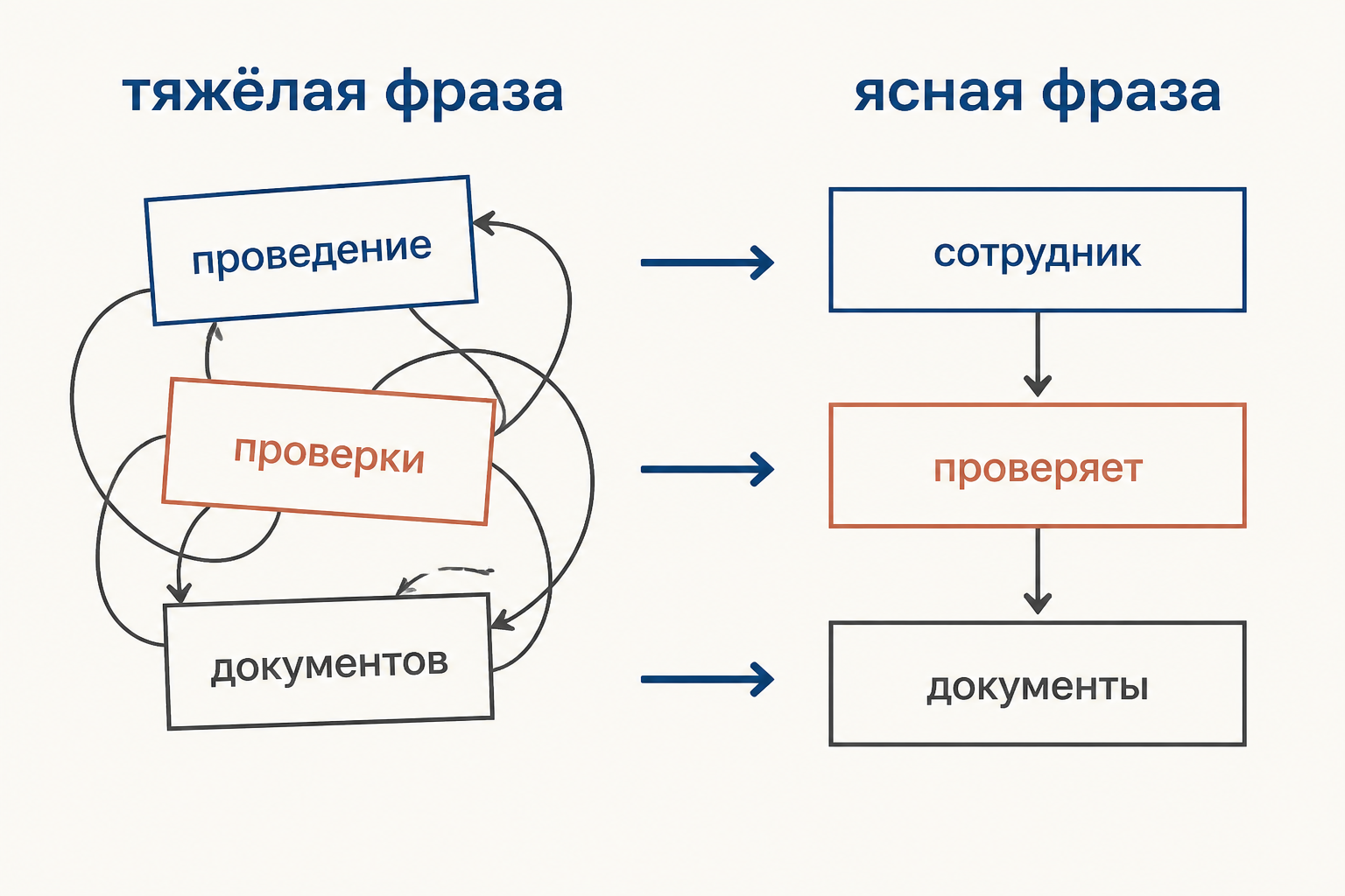 Редактор превращает цепь существительных в ясное предложение с глаголом и действующим лицом