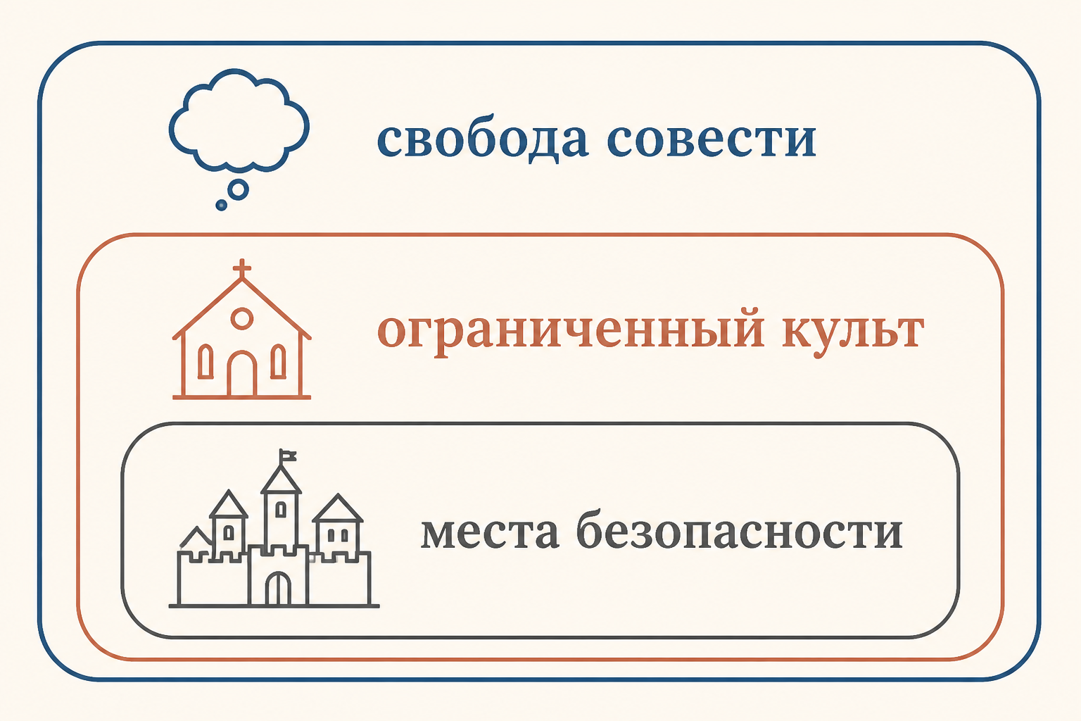 Три уровня Нантского эдикта: свобода совести, разрешённый в отдельных местах культ и королевские гарантии безопасности