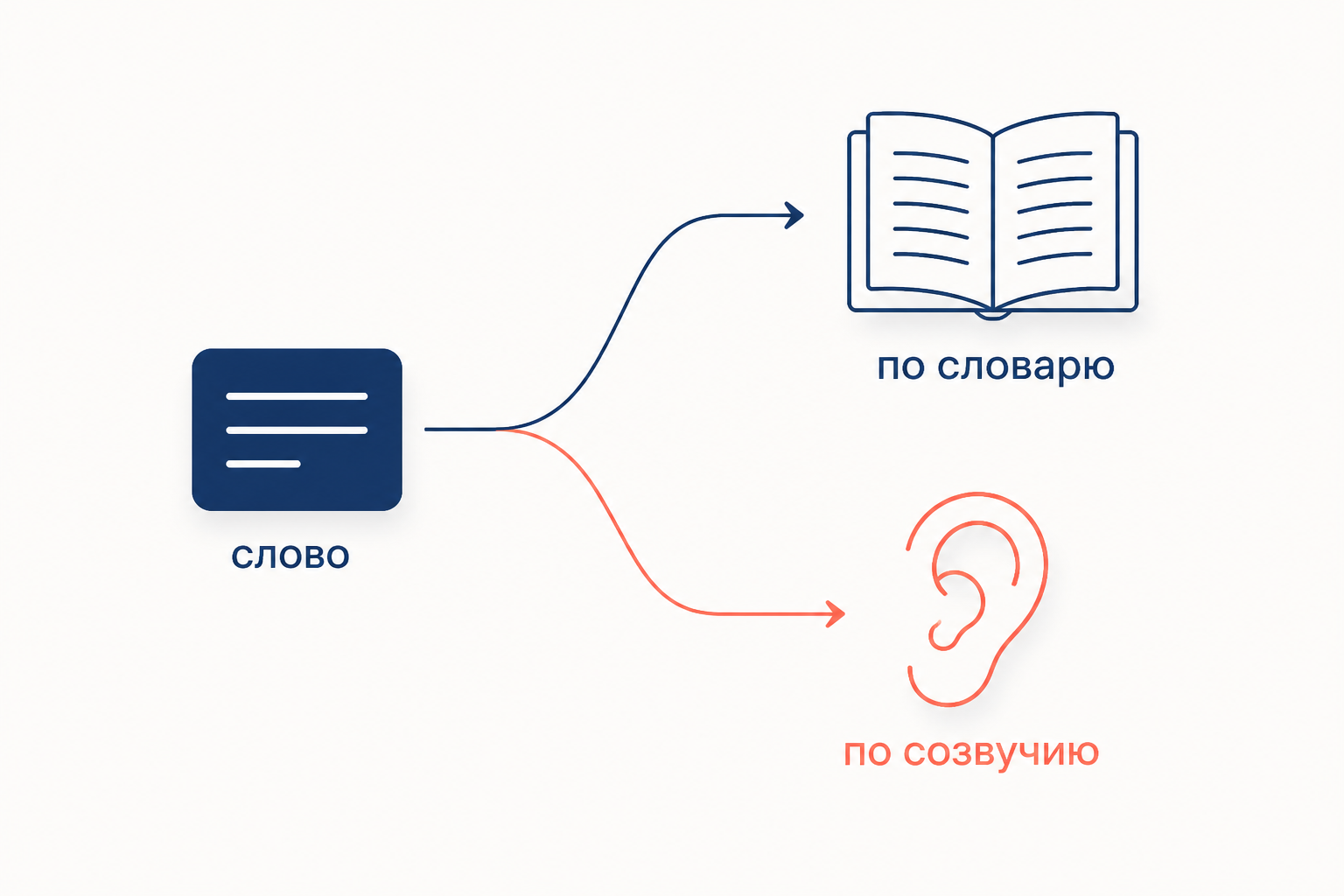 Два пути объяснения слова: словарь и регулярные соответствия против случайного созвучия