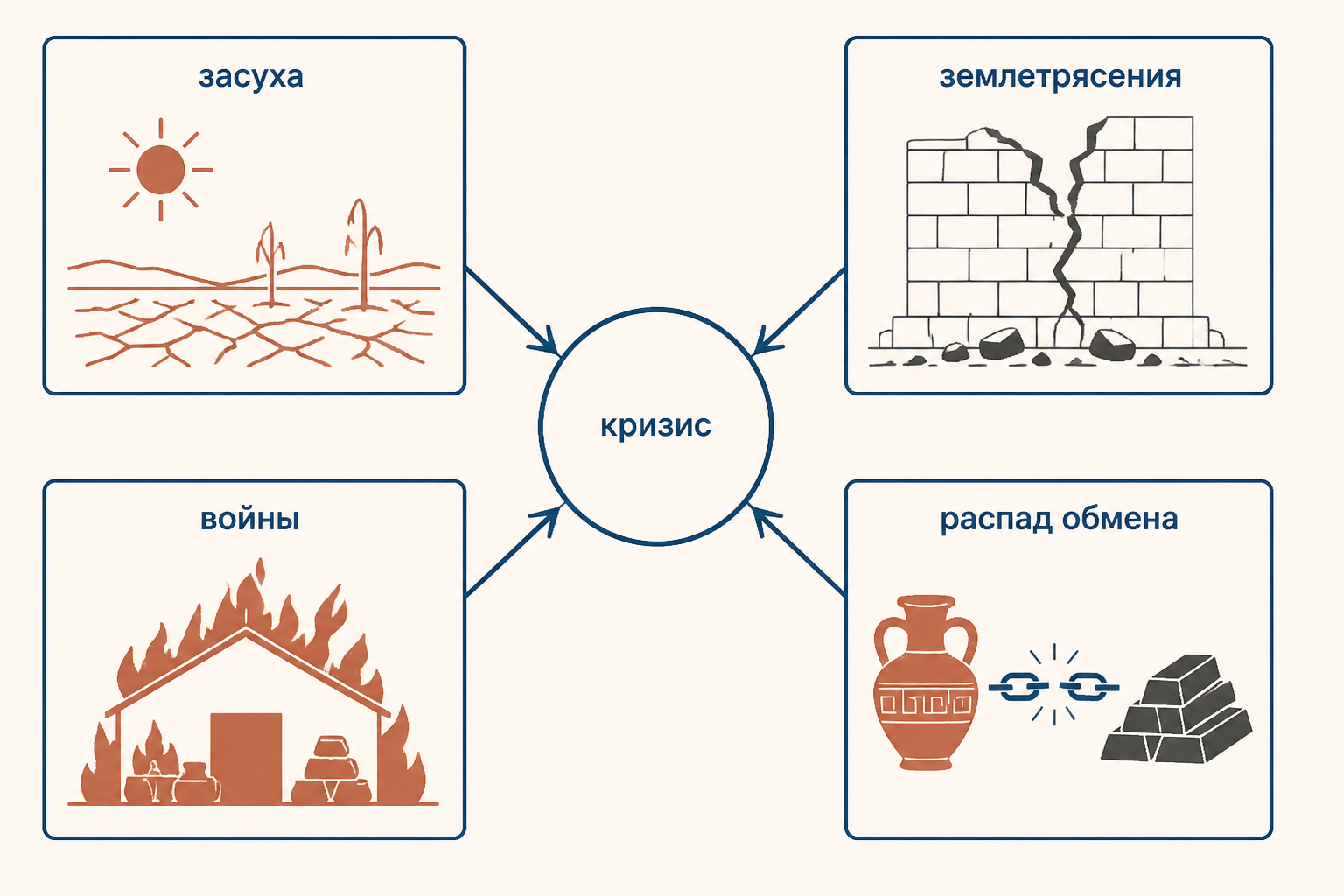 Схема объяснений коллапса: засуха, землетрясения, войны и распад торговых сетей сходятся в одном кризисе