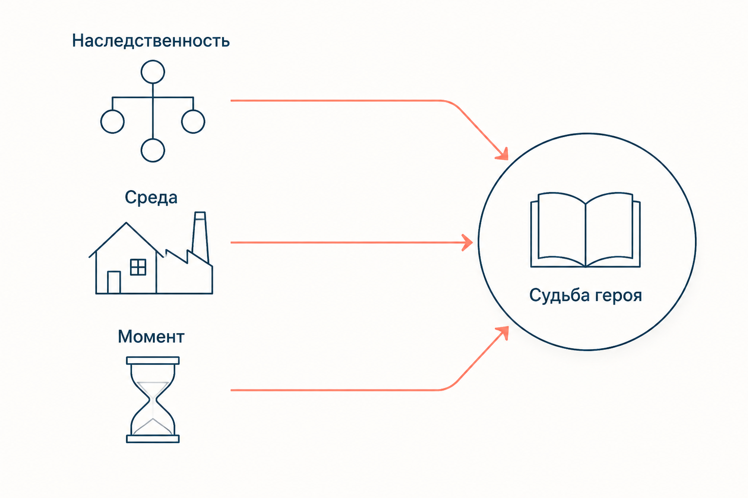 Схема детерминизма в натурализме: наследственность, среда и исторический момент как три причины, сходящиеся к судьбе героя