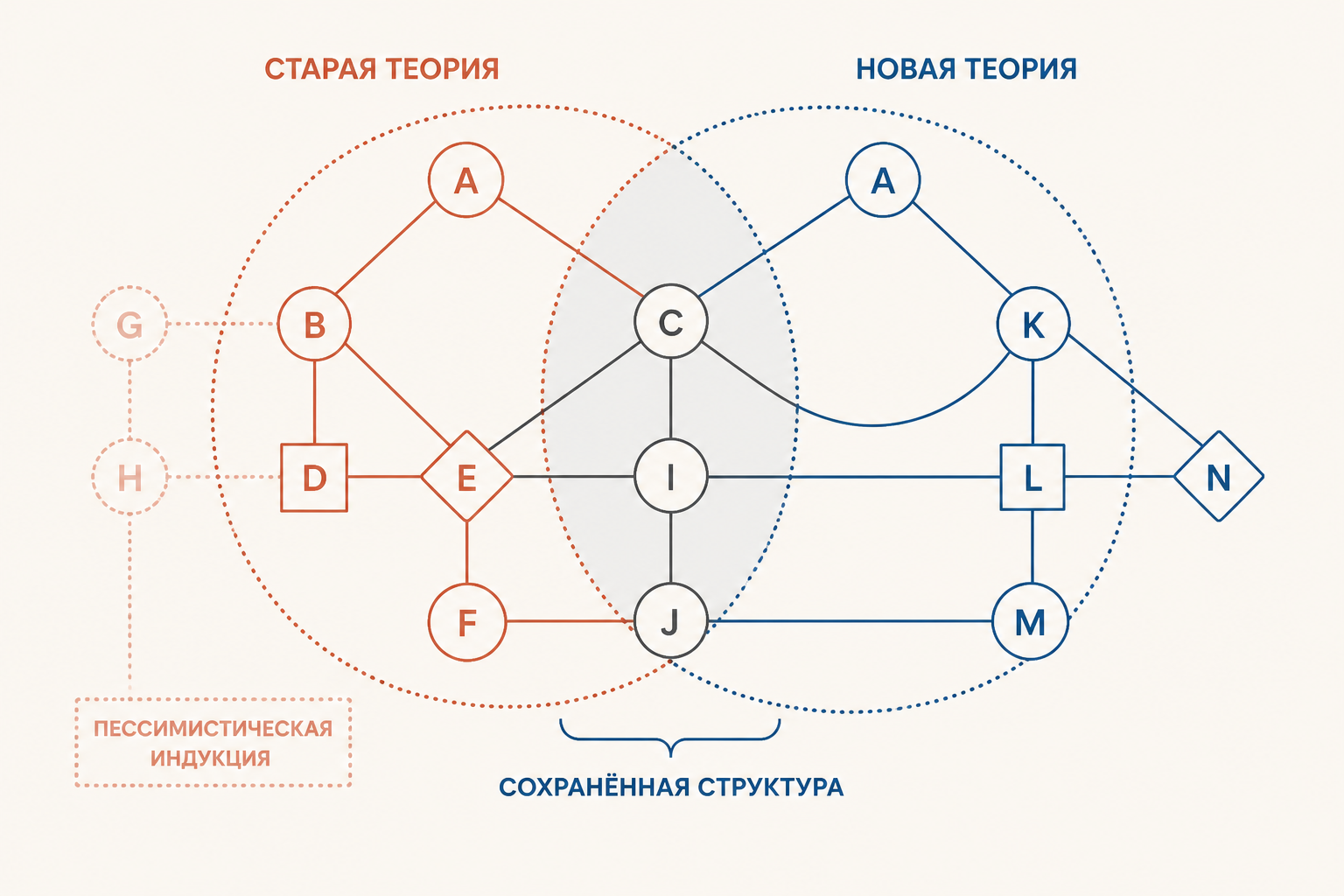 Схема смены теорий и сохранения структуры
