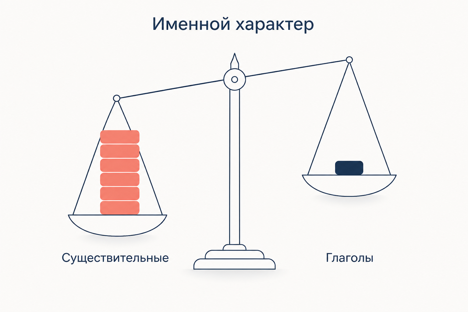 Именной характер научной речи: перевес существительных над глаголами