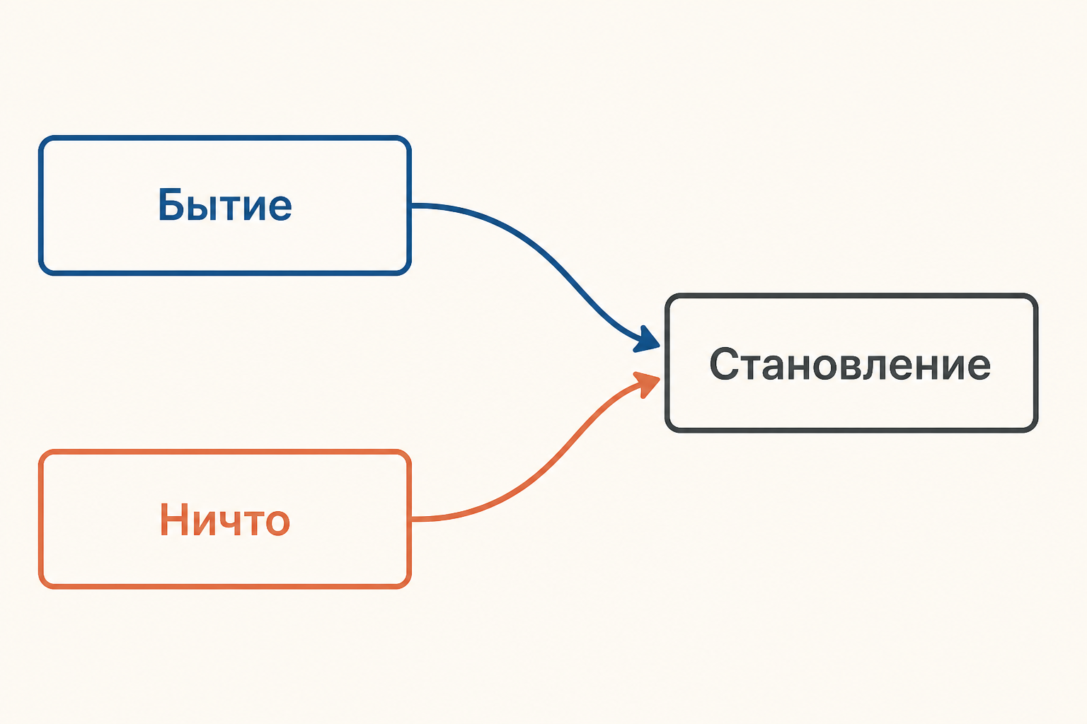 Переход от бытия через становление к качеству, количеству и мере