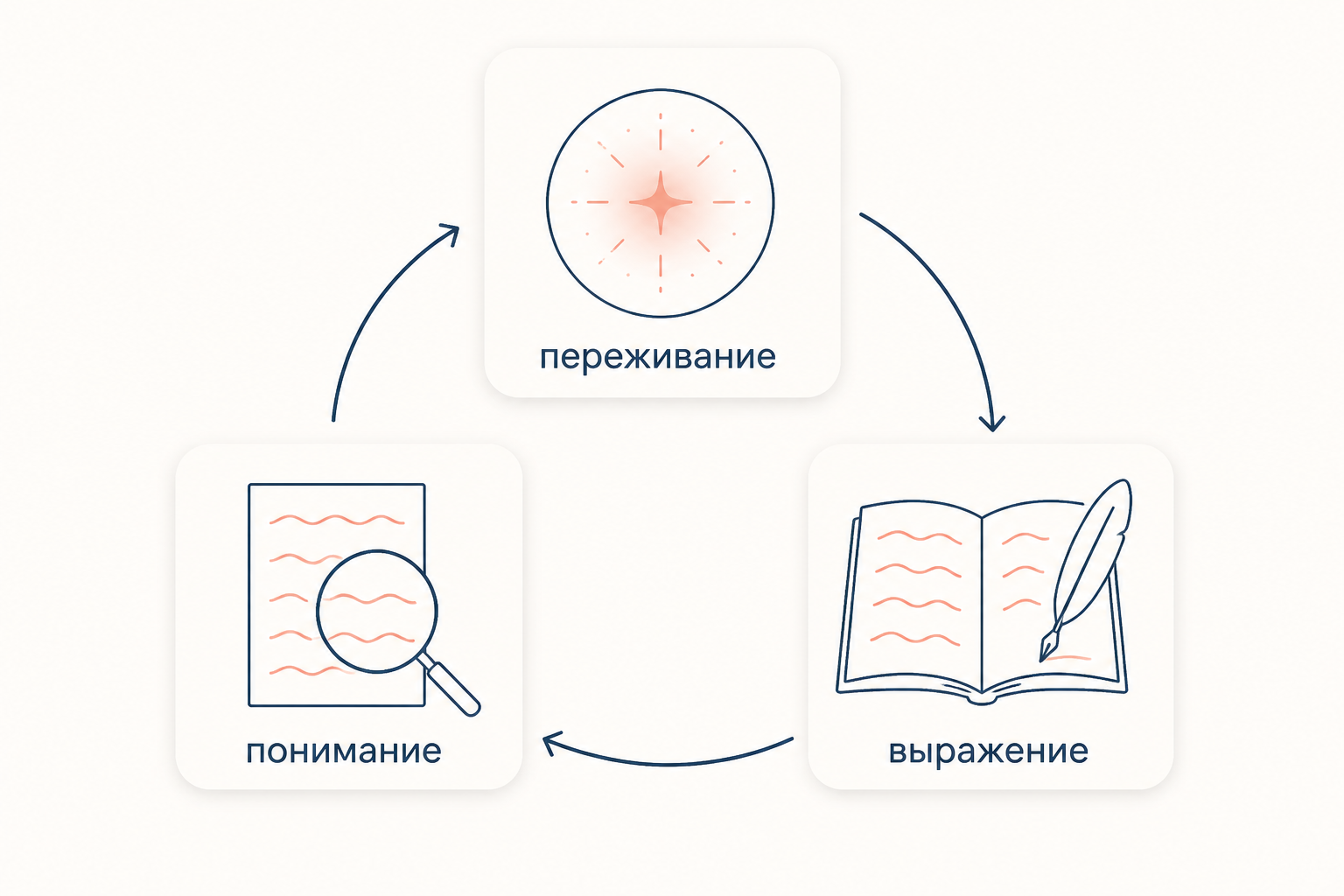 Три карточки, соединённые стрелками в замкнутый цикл: переживание, выражение, понимание