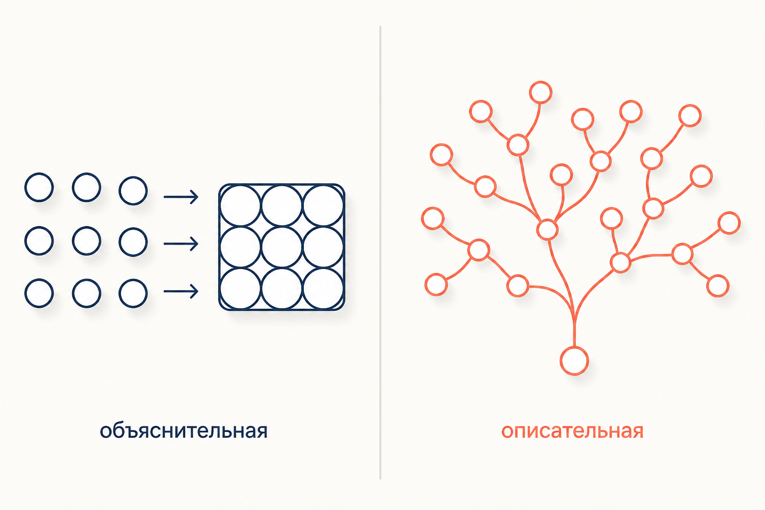 Слева отдельные кружки механически собраны в блок, справа единая ветвящаяся сеть: объяснительная и описательная психология