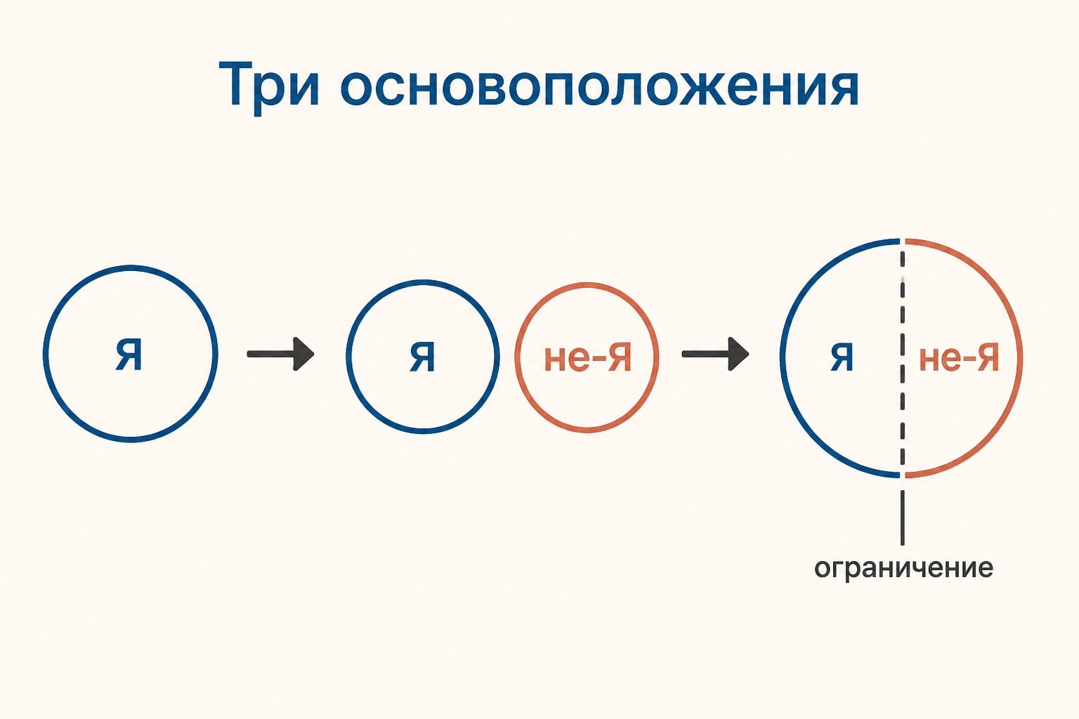 Три основоположения Фихте: самополагание Я, противопоставление не-Я и взаимное ограничение