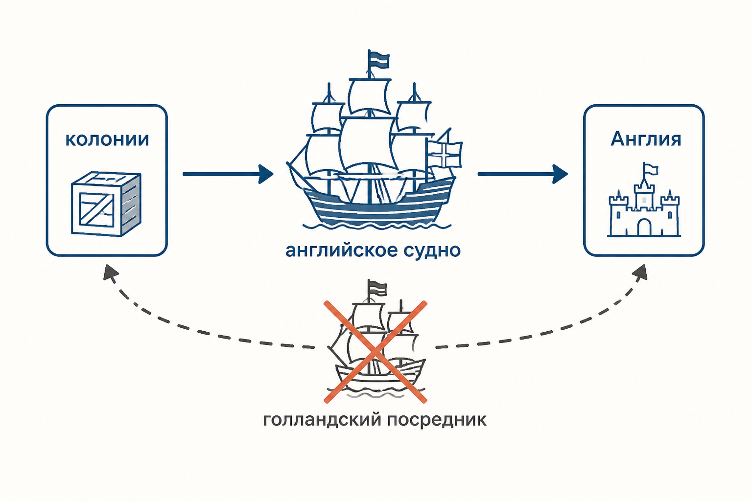 Схема Навигационного акта: колониальный товар поступает в Англию на английском судне, а голландский посредник исключается из маршрута